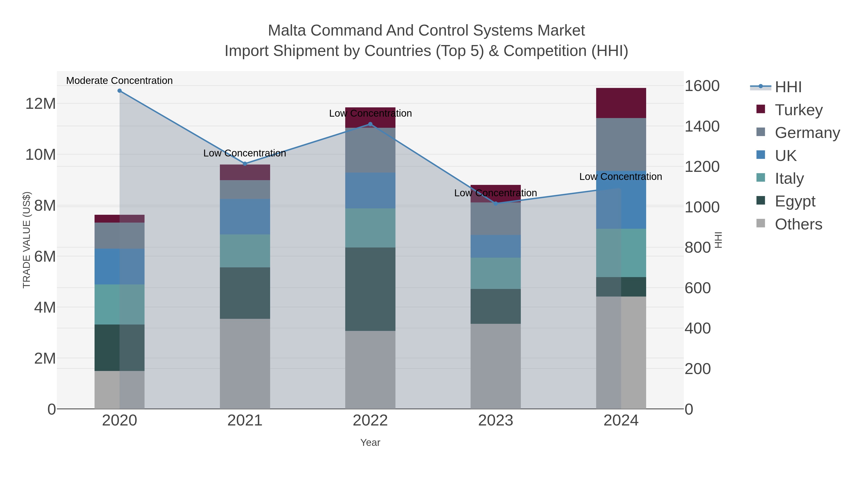 Malta Command And Control Systems Market Import Shipment by Countries (Top 5) & Competition (HHI)