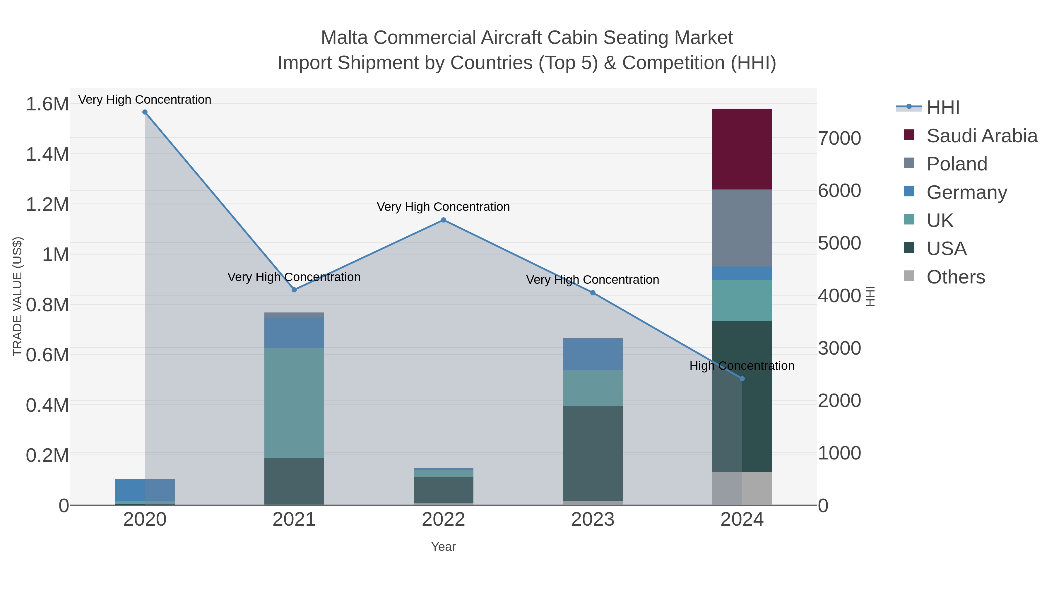 Malta Commercial Aircraft Cabin Seating Market Import Shipment by Countries (Top 5) & Competition (HHI)