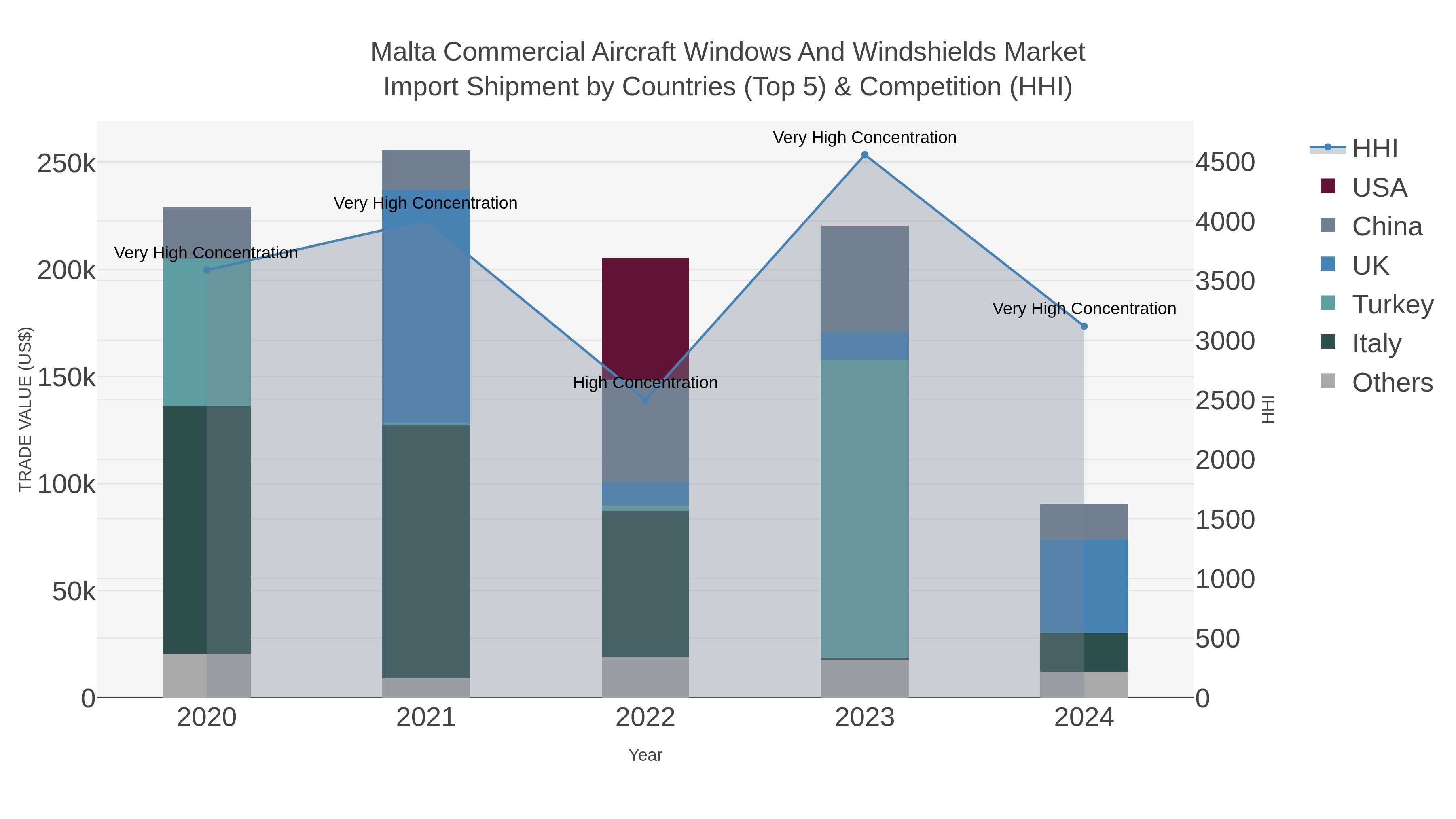 Malta Commercial Aircraft Windows And Windshields Market Import Shipment by Countries (Top 5) & Competition (HHI)