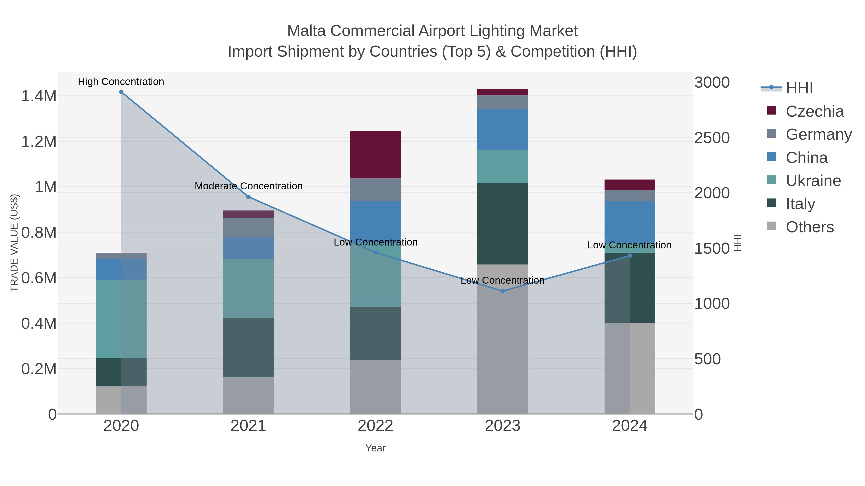 Malta Commercial Airport Lighting Market Import Shipment by Countries (Top 5) & Competition (HHI)