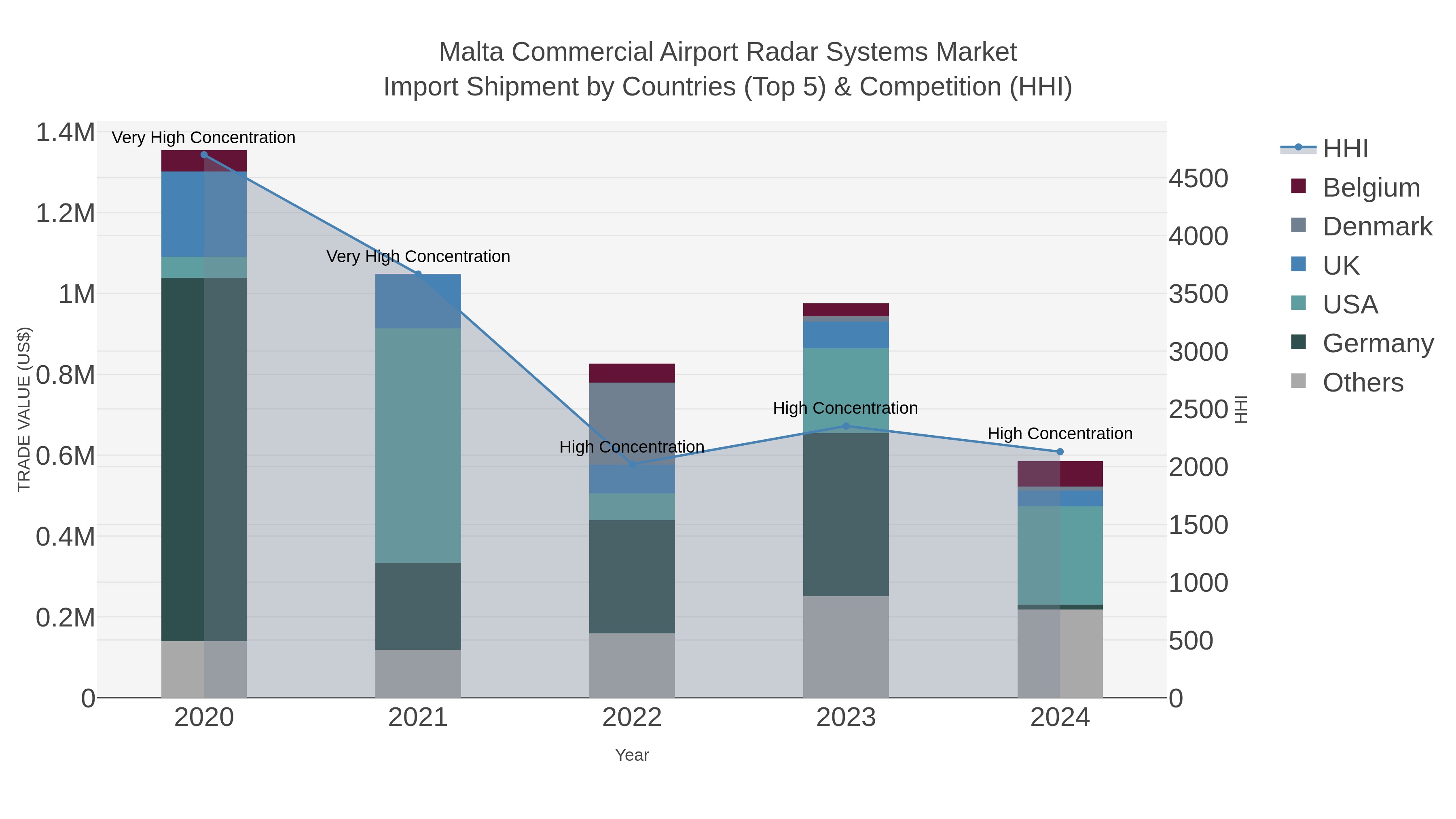 Malta Commercial Airport Radar Systems Market Import Shipment by Countries (Top 5) & Competition (HHI)