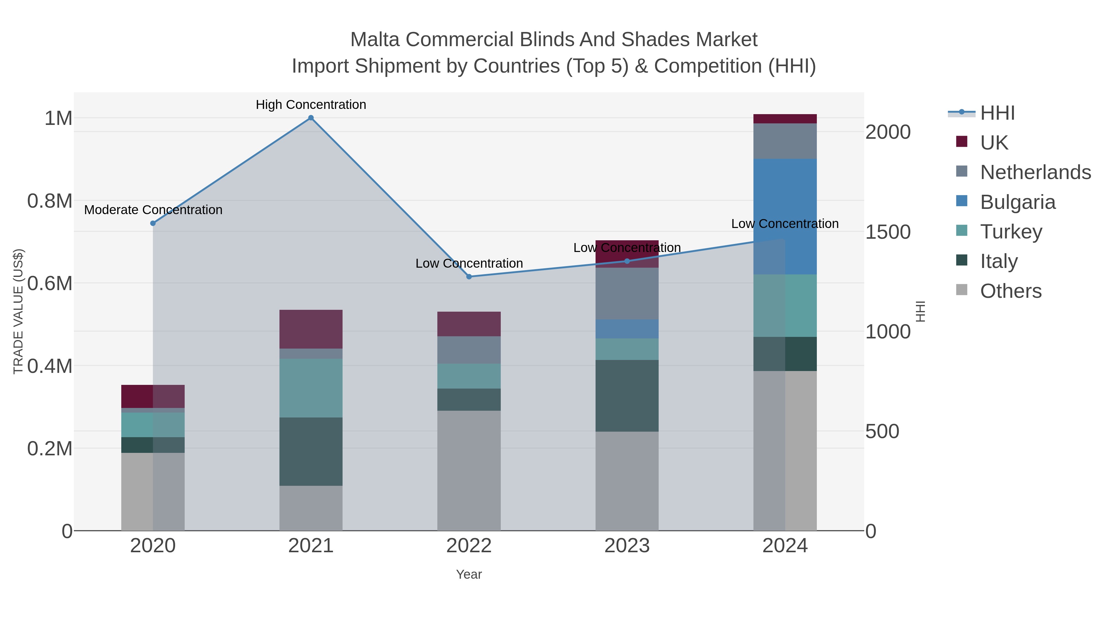 Malta Commercial Blinds And Shades Market Import Shipment by Countries (Top 5) & Competition (HHI)