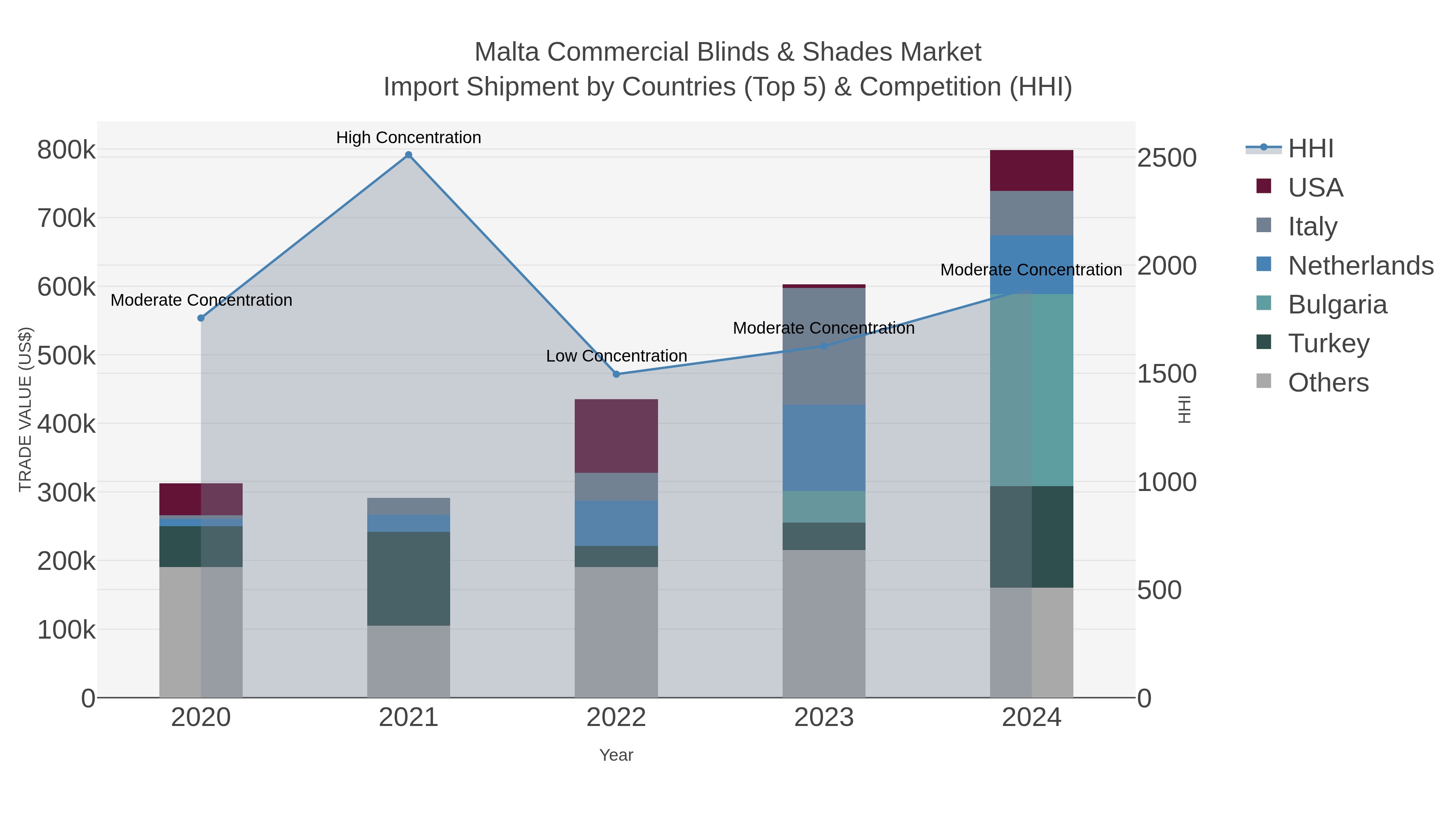 Malta Commercial Blinds & Shades Market Import Shipment by Countries (Top 5) & Competition (HHI)