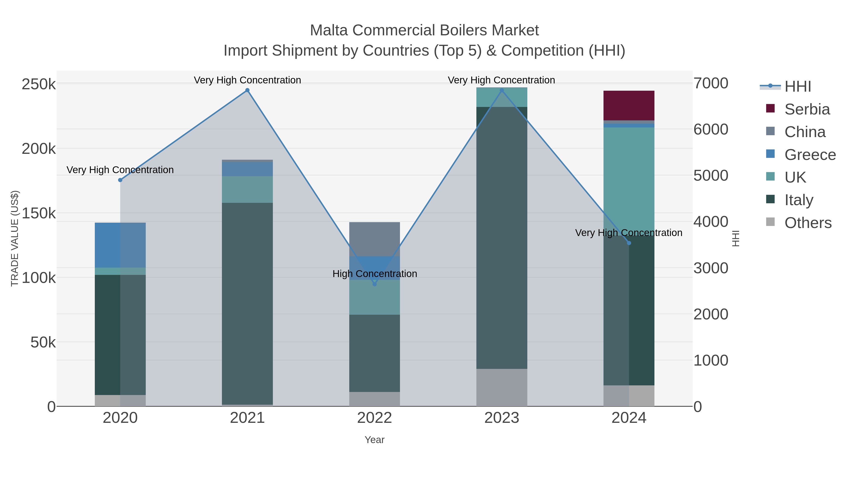 Malta Commercial Boilers Market Import Shipment by Countries (Top 5) & Competition (HHI)