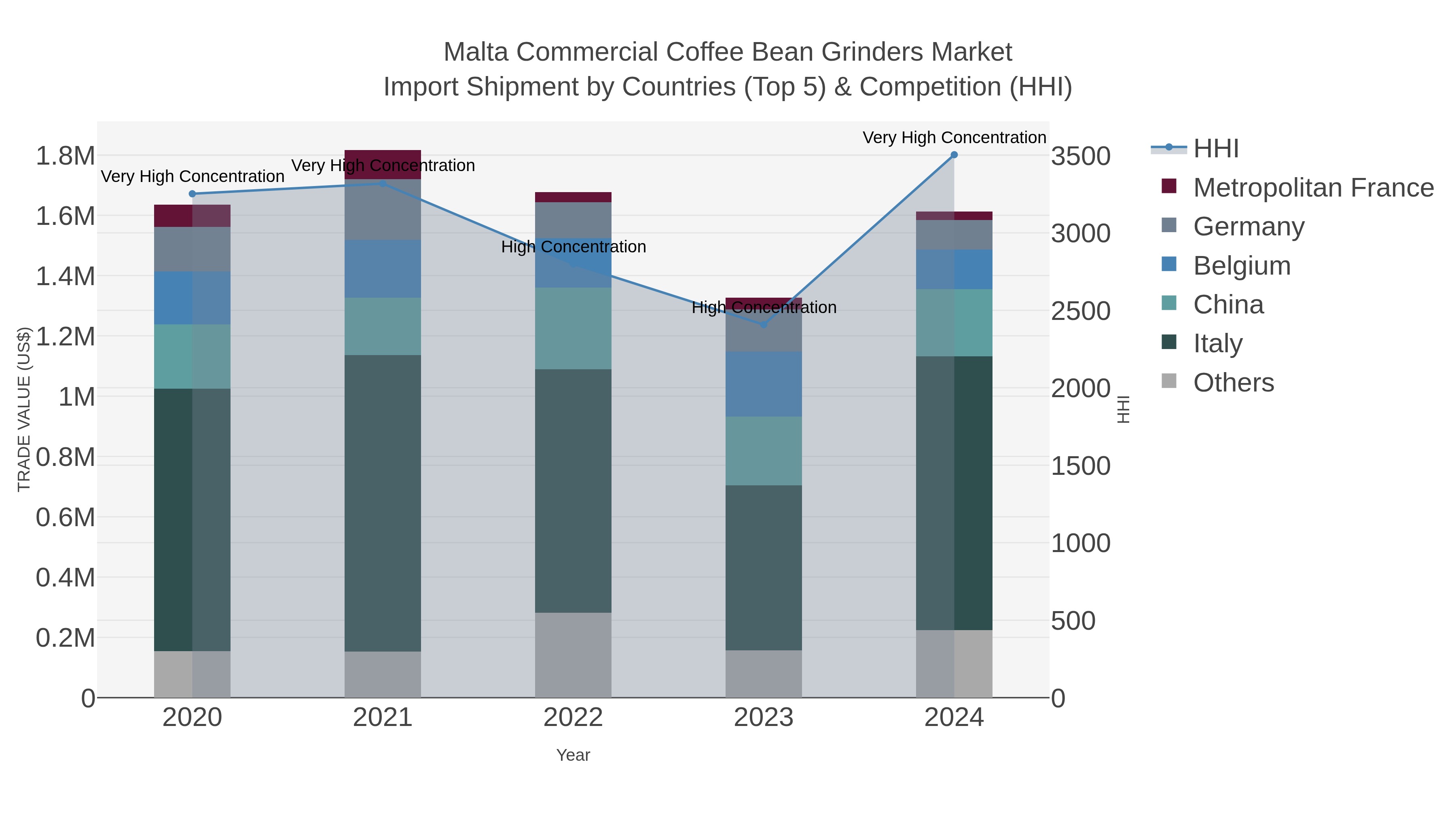 Malta Commercial Coffee Bean Grinders Market Import Shipment by Countries (Top 5) & Competition (HHI)