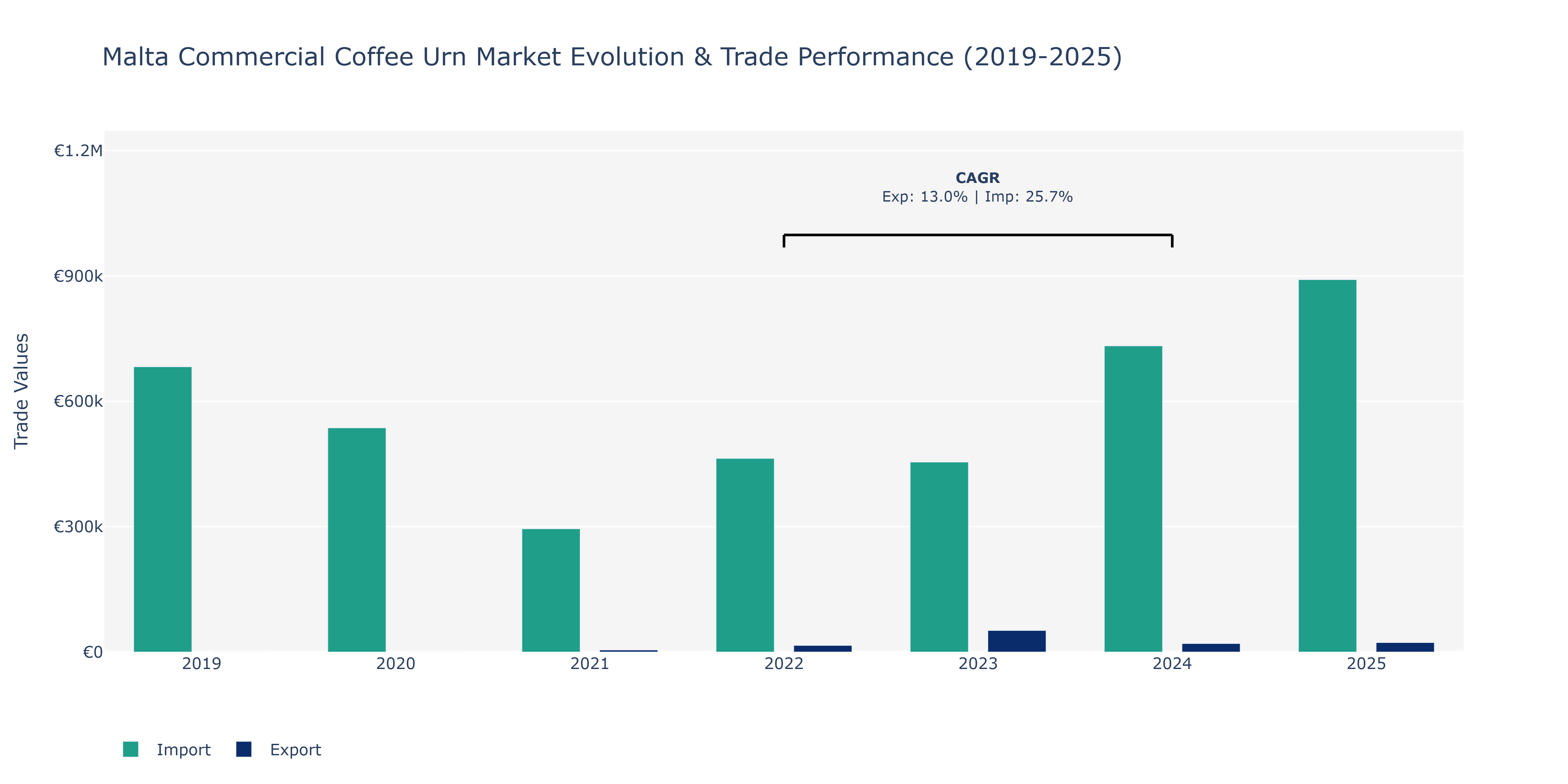 Malta Commercial Coffee Urn Market: Production & Trade Performance (2019-2025)