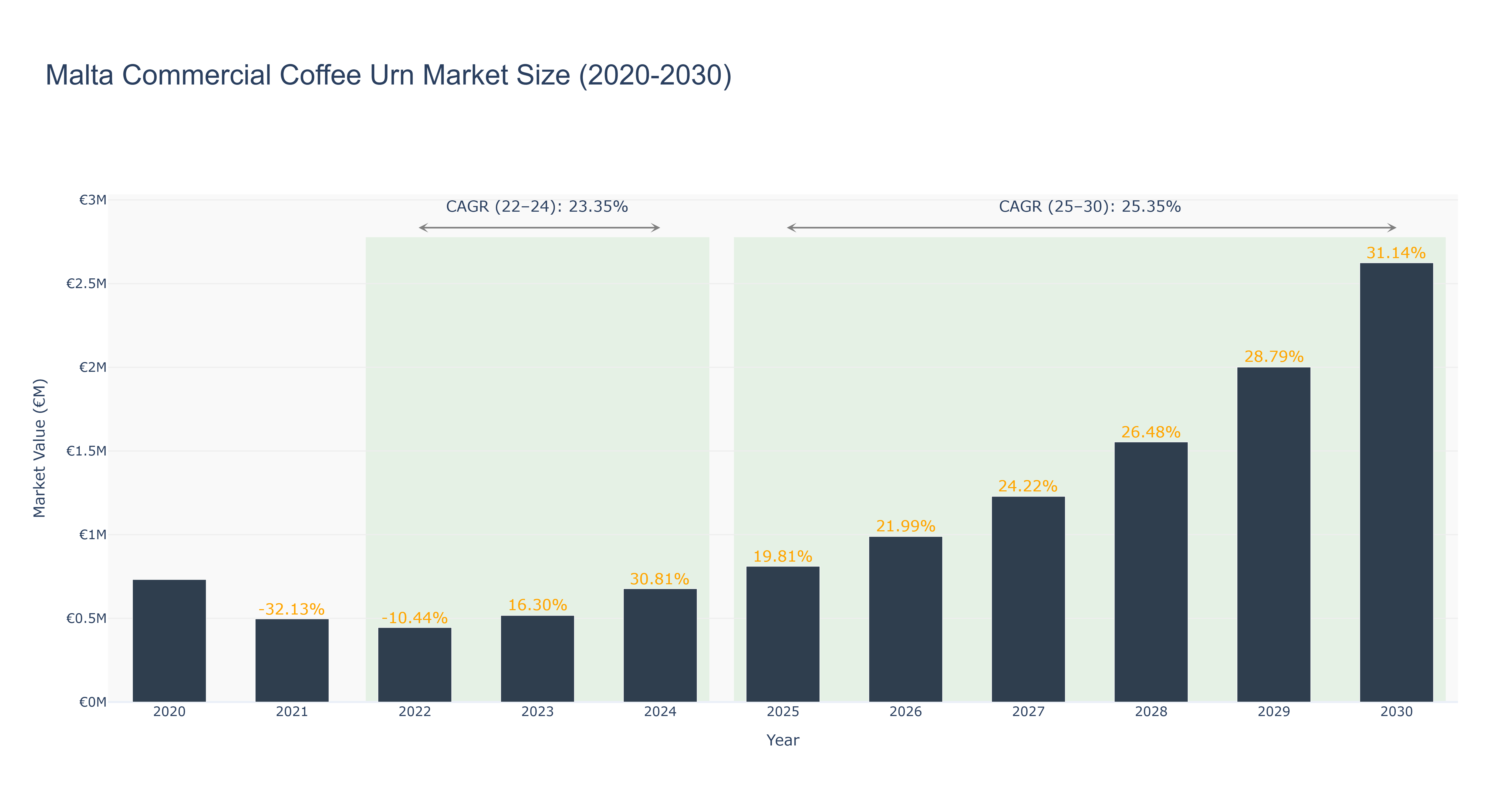Malta Commercial Coffee Urn Market Size (2020-2030)