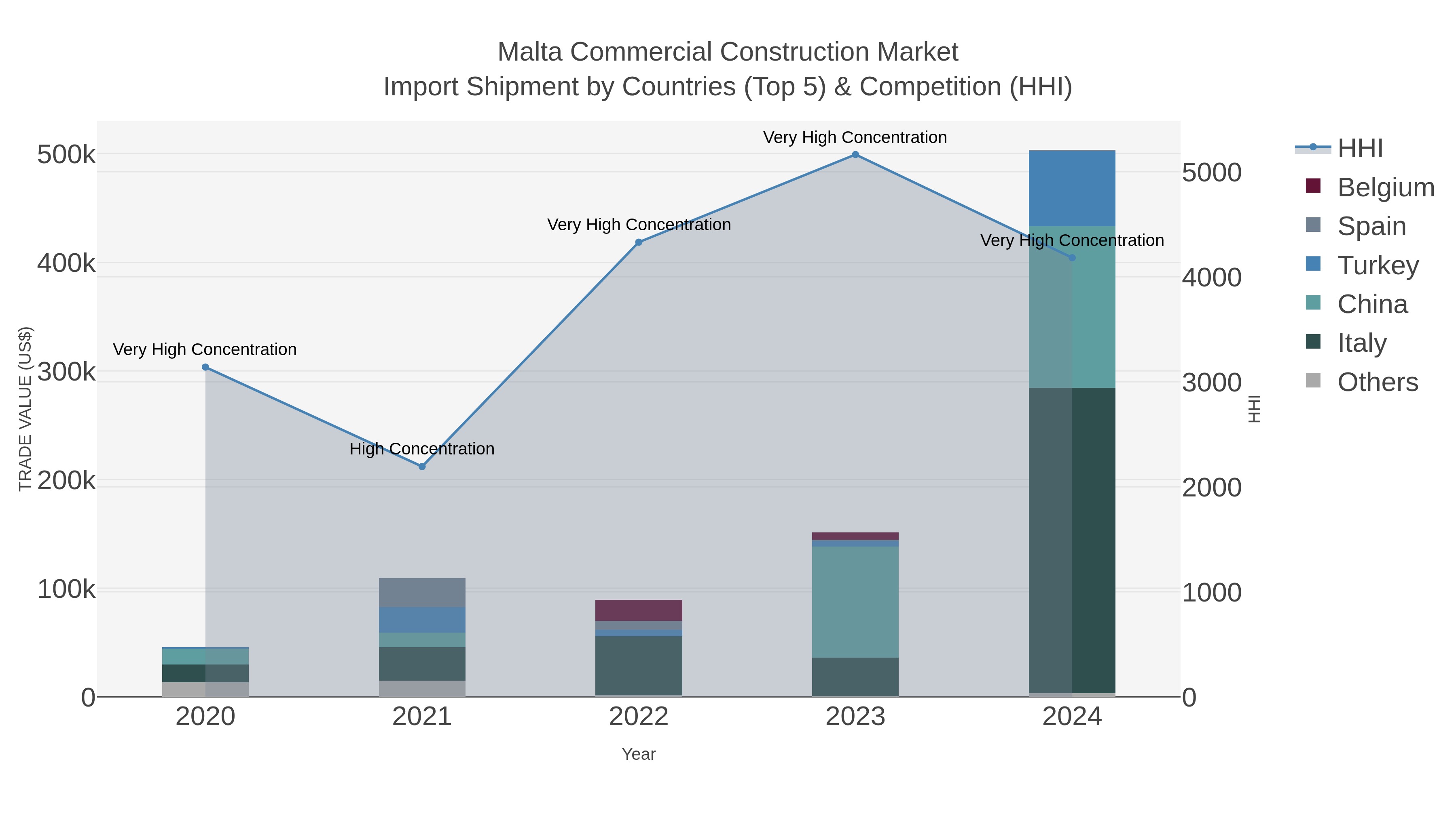 Malta Commercial Construction Market Import Shipment by Countries (Top 5) & Competition (HHI)
