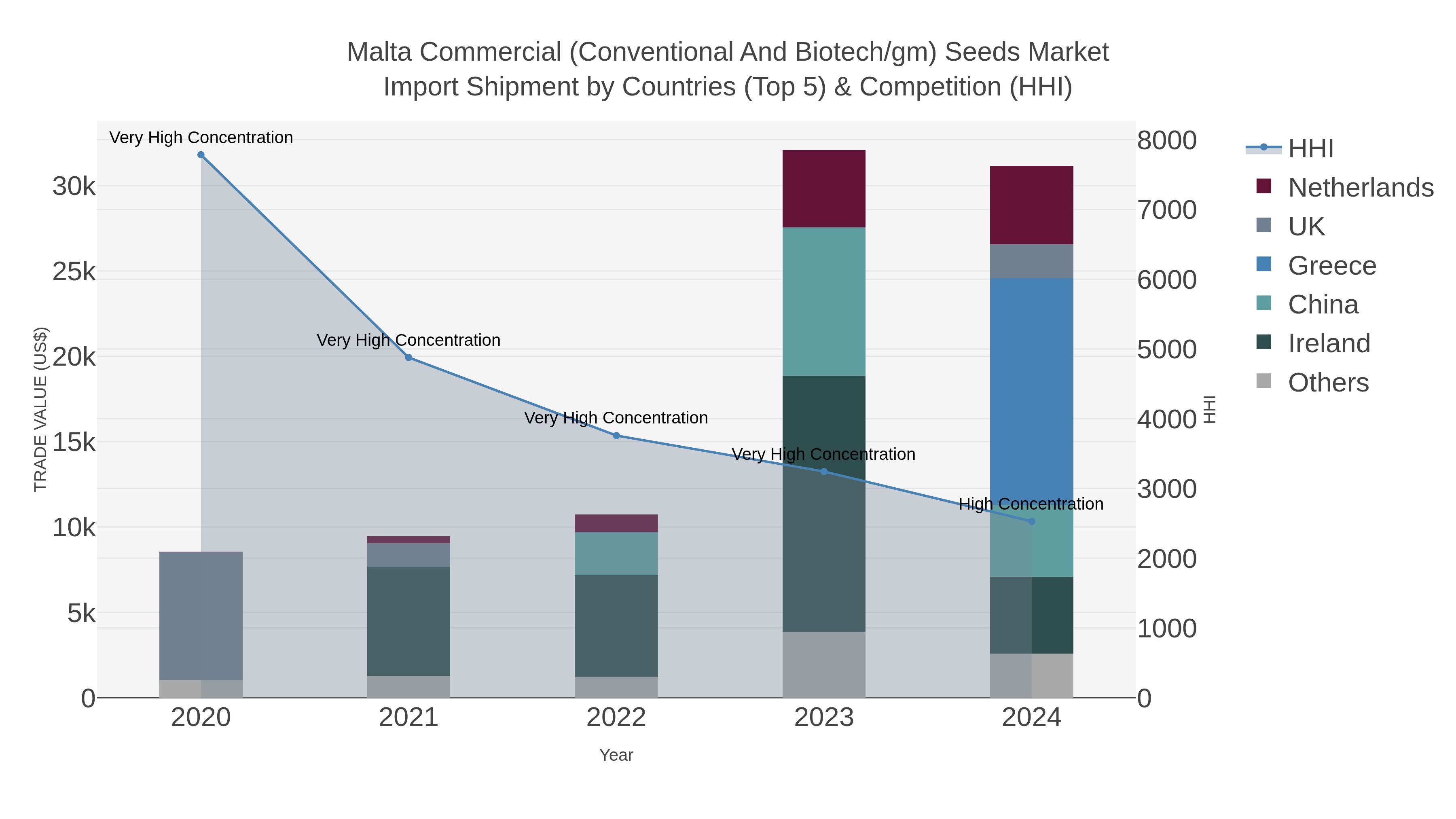 Malta Commercial (conventional And Biotech/gm) Seeds Market Import Shipment by Countries (Top 5) & Competition (HHI)