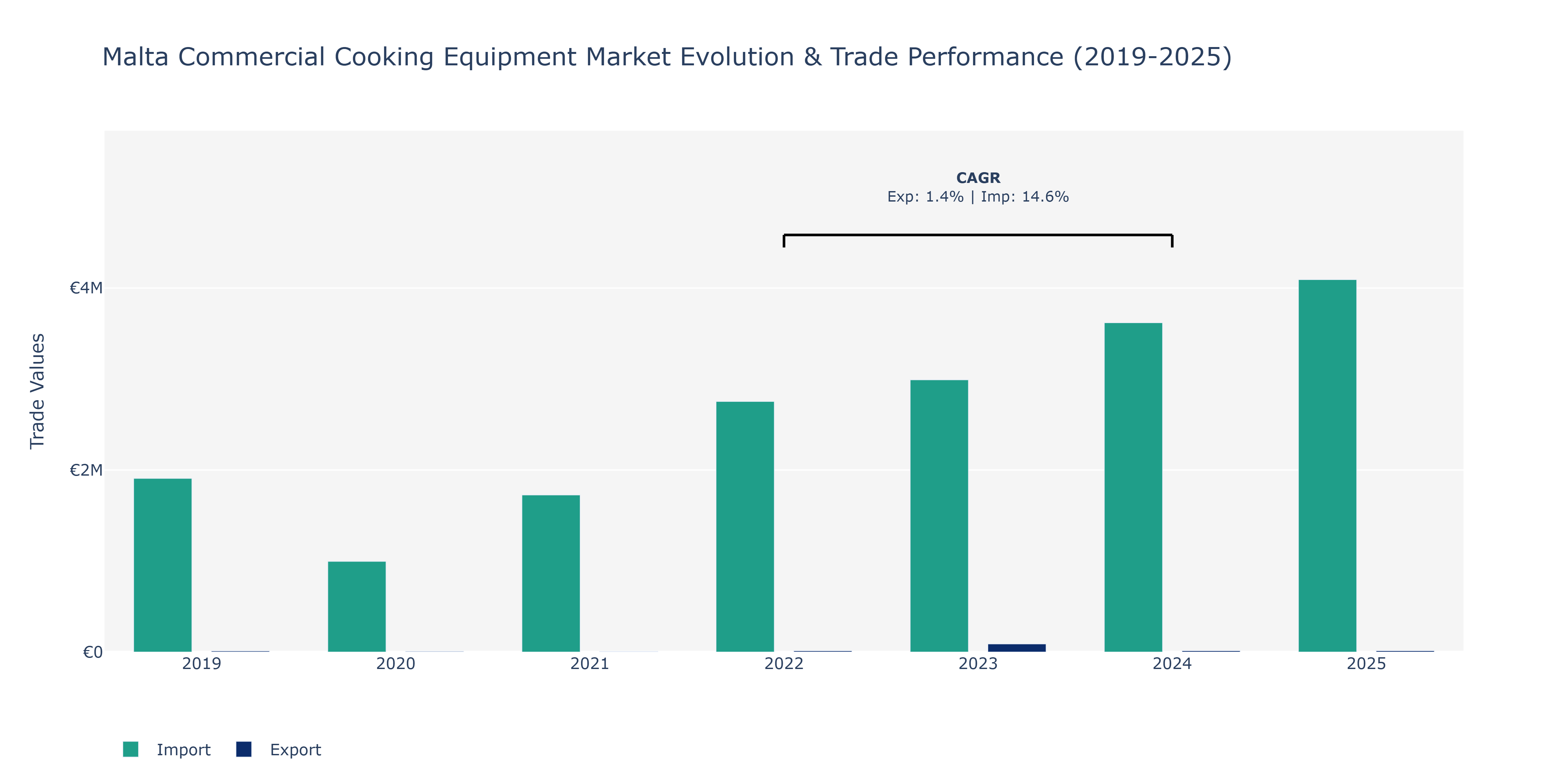 Malta Commercial Cooking Equipment Market: Production & Trade Performance (2019-2025)