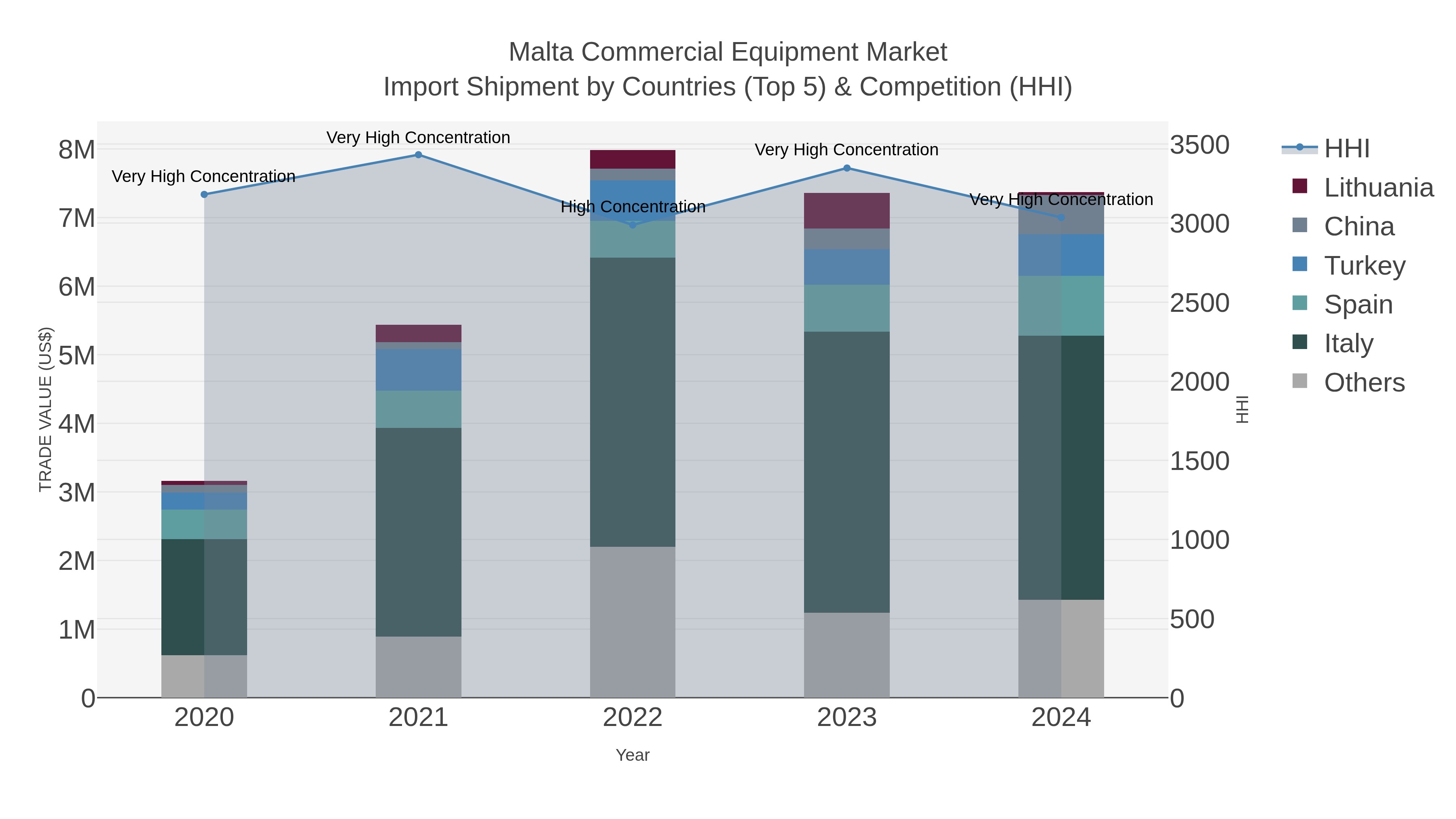 Malta Commercial Equipment Market Import Shipment by Countries (Top 5) & Competition (HHI)