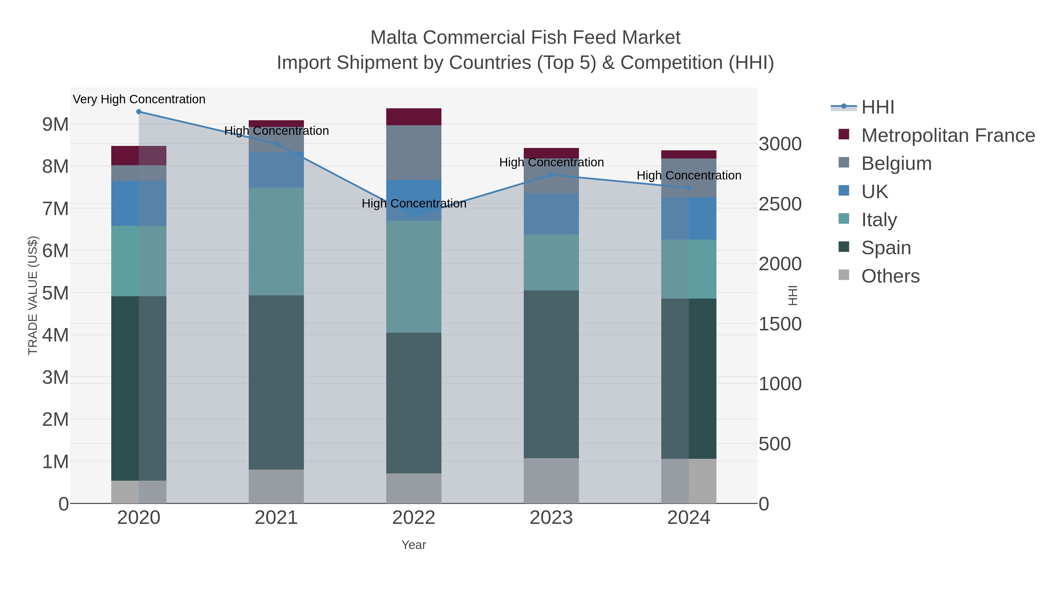 Malta Commercial Fish Feed Market Import Shipment by Countries (Top 5) & Competition (HHI)