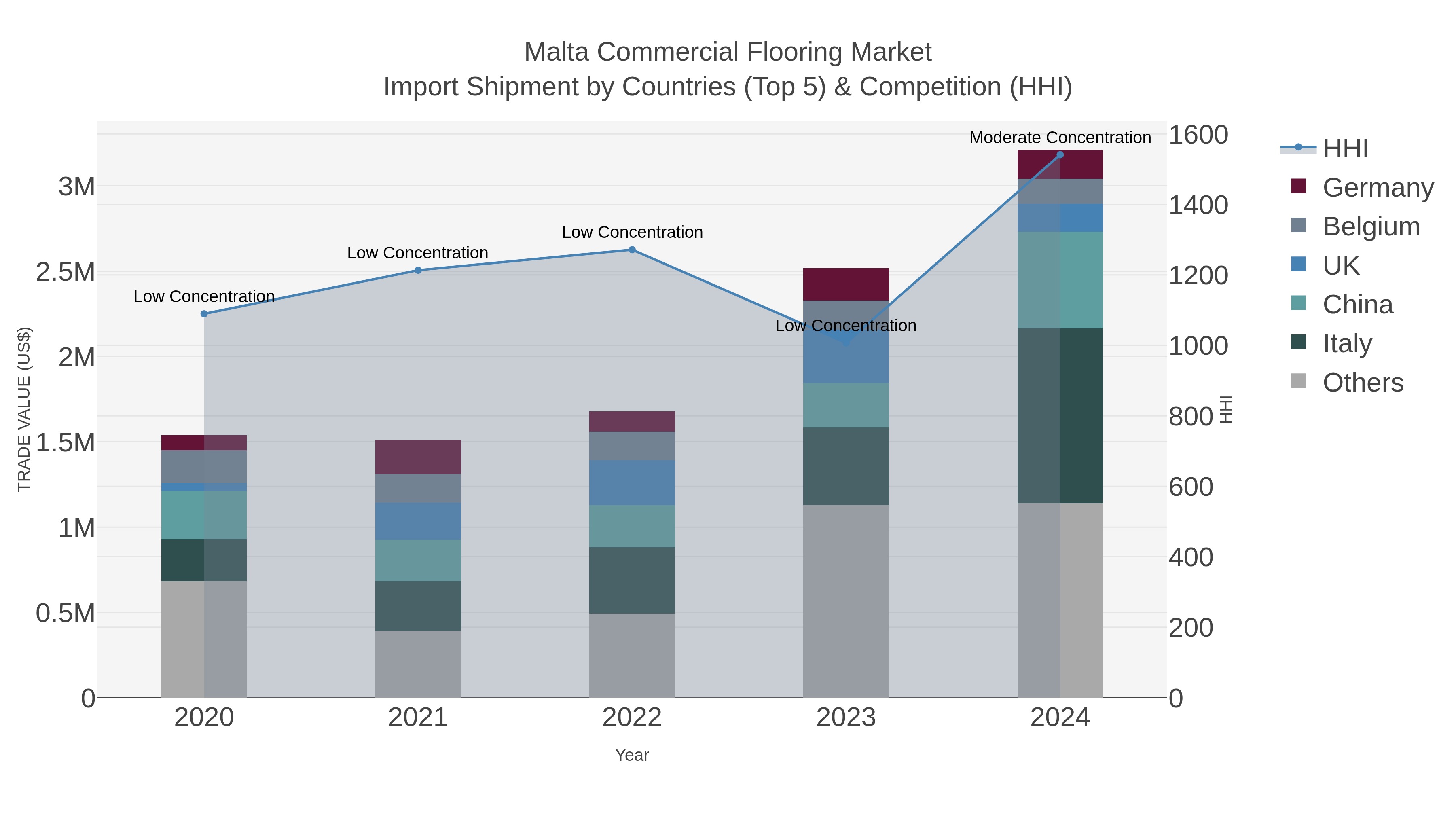 Malta Commercial Flooring Market Import Shipment by Countries (Top 5) & Competition (HHI)