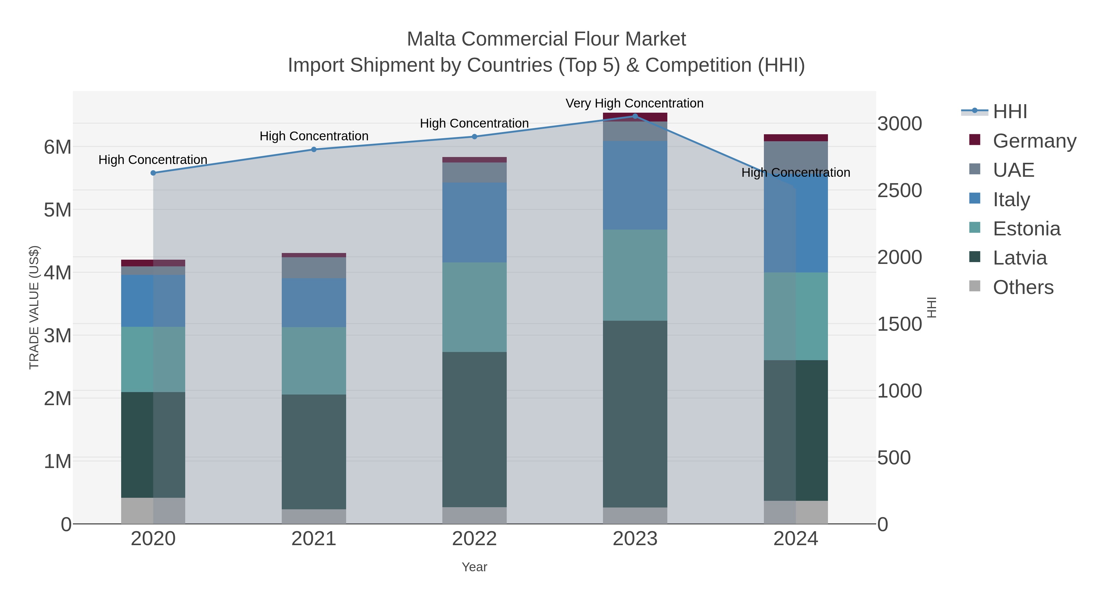 Malta Commercial Flour Market Import Shipment by Countries (Top 5) & Competition (HHI)