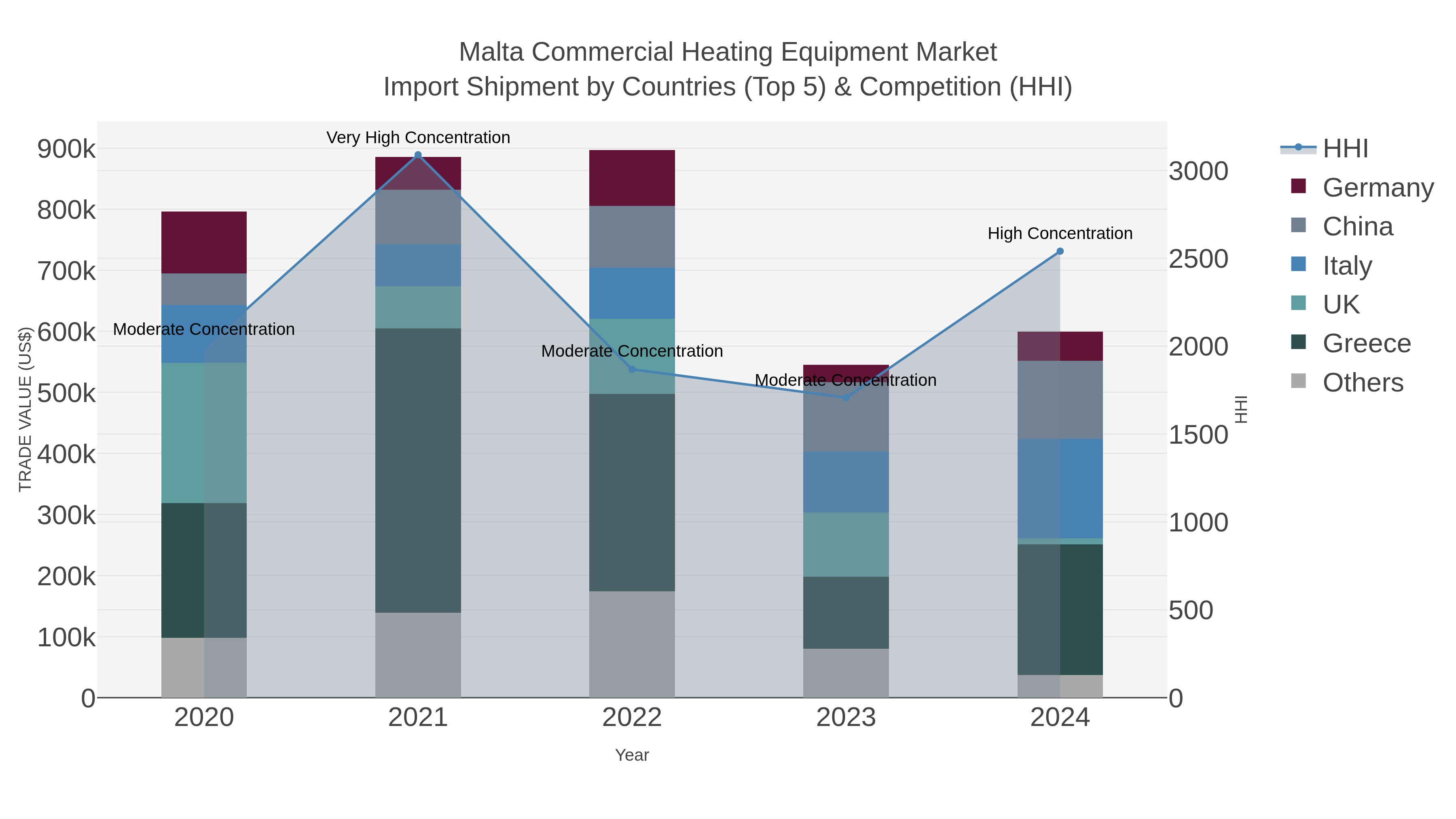 Malta Commercial Heating Equipment Market Import Shipment by Countries (Top 5) & Competition (HHI)