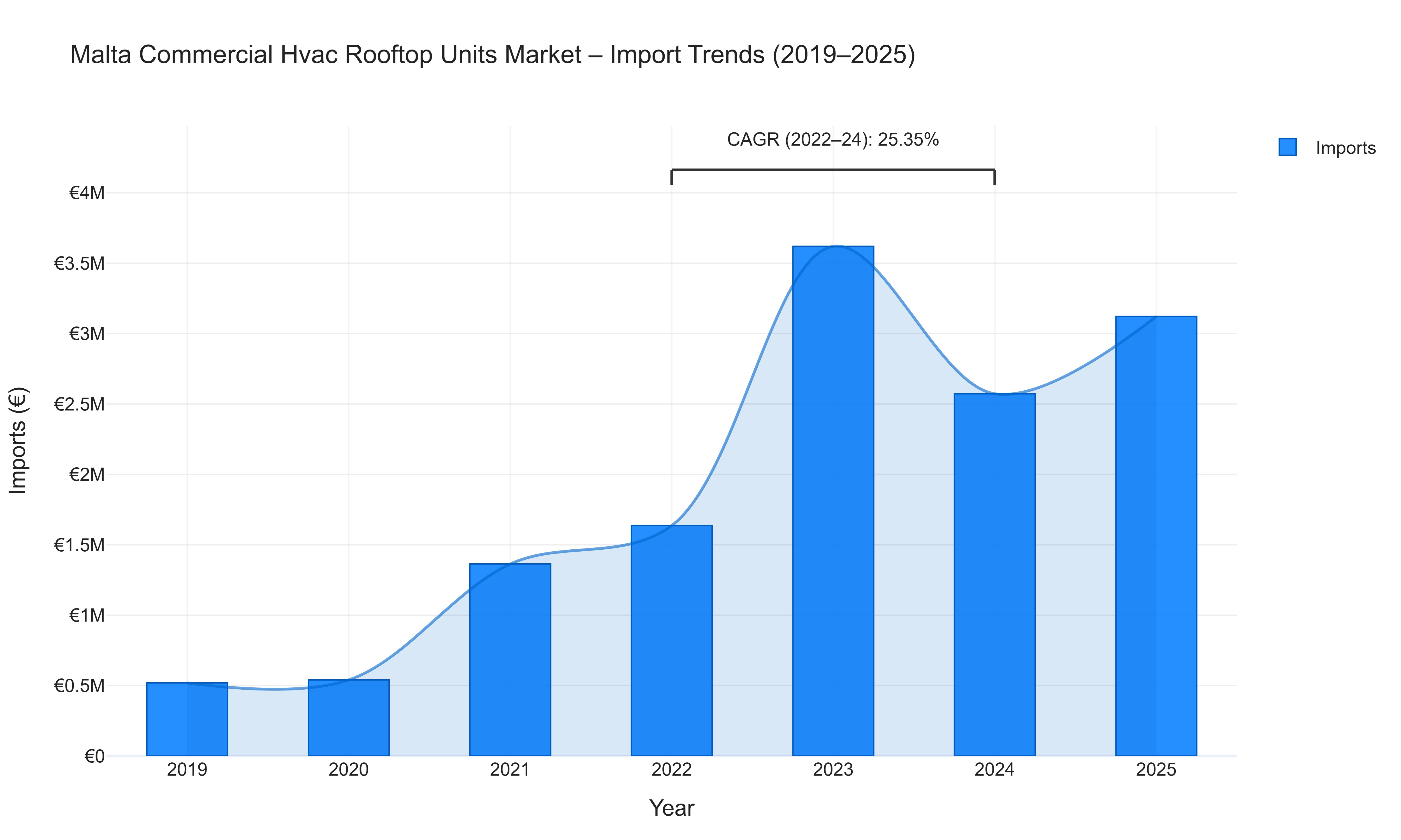 Malta Commercial Hvac Rooftop Units Market - Import Trends (2019-2025)