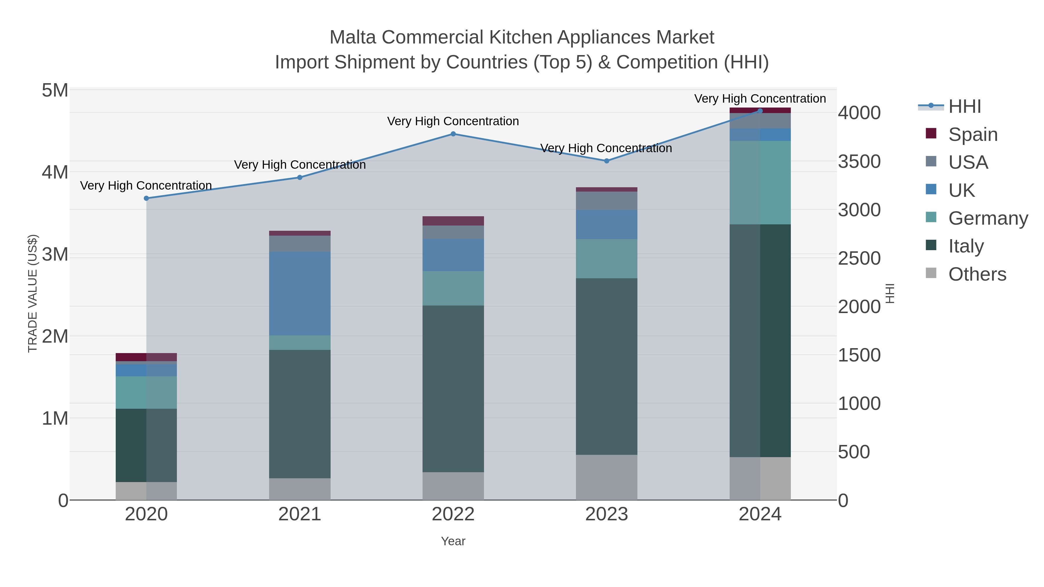 Malta Commercial Kitchen Appliances Market Import Shipment by Countries (Top 5) & Competition (HHI)