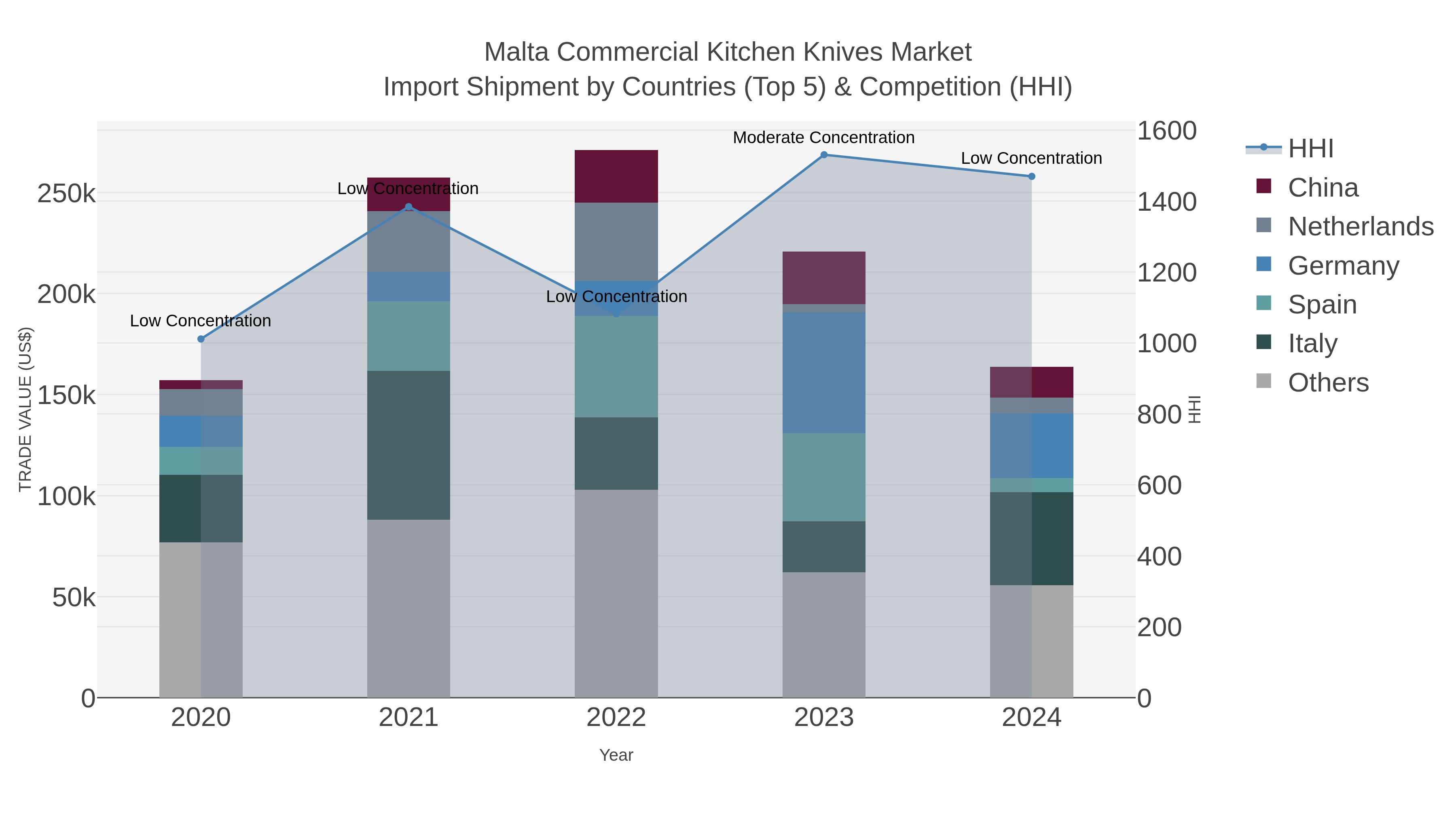 Malta Commercial Kitchen Knives Market Import Shipment by Countries (Top 5) & Competition (HHI)