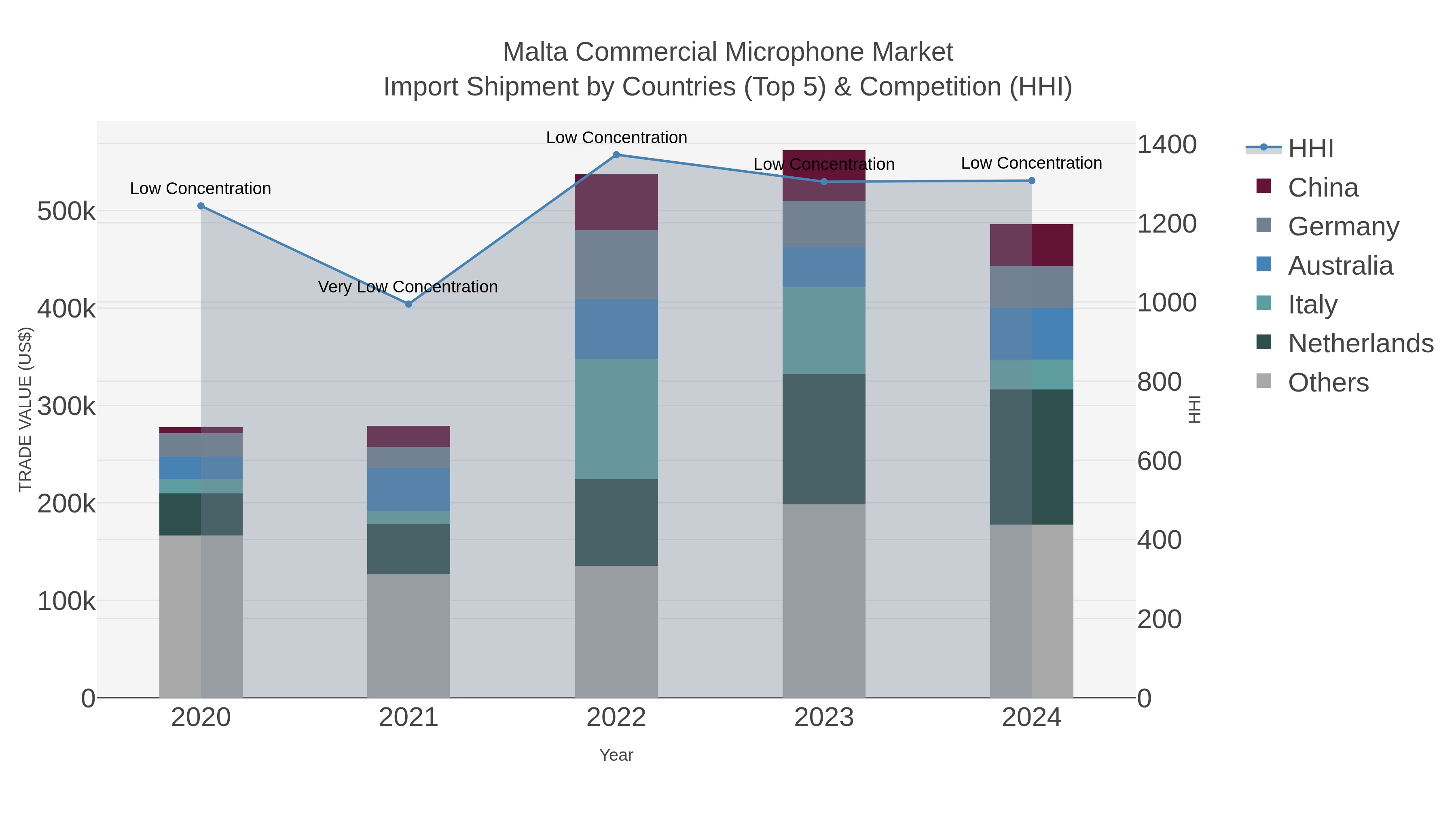 Malta Commercial Microphone Market Import Shipment by Countries (Top 5) & Competition (HHI)