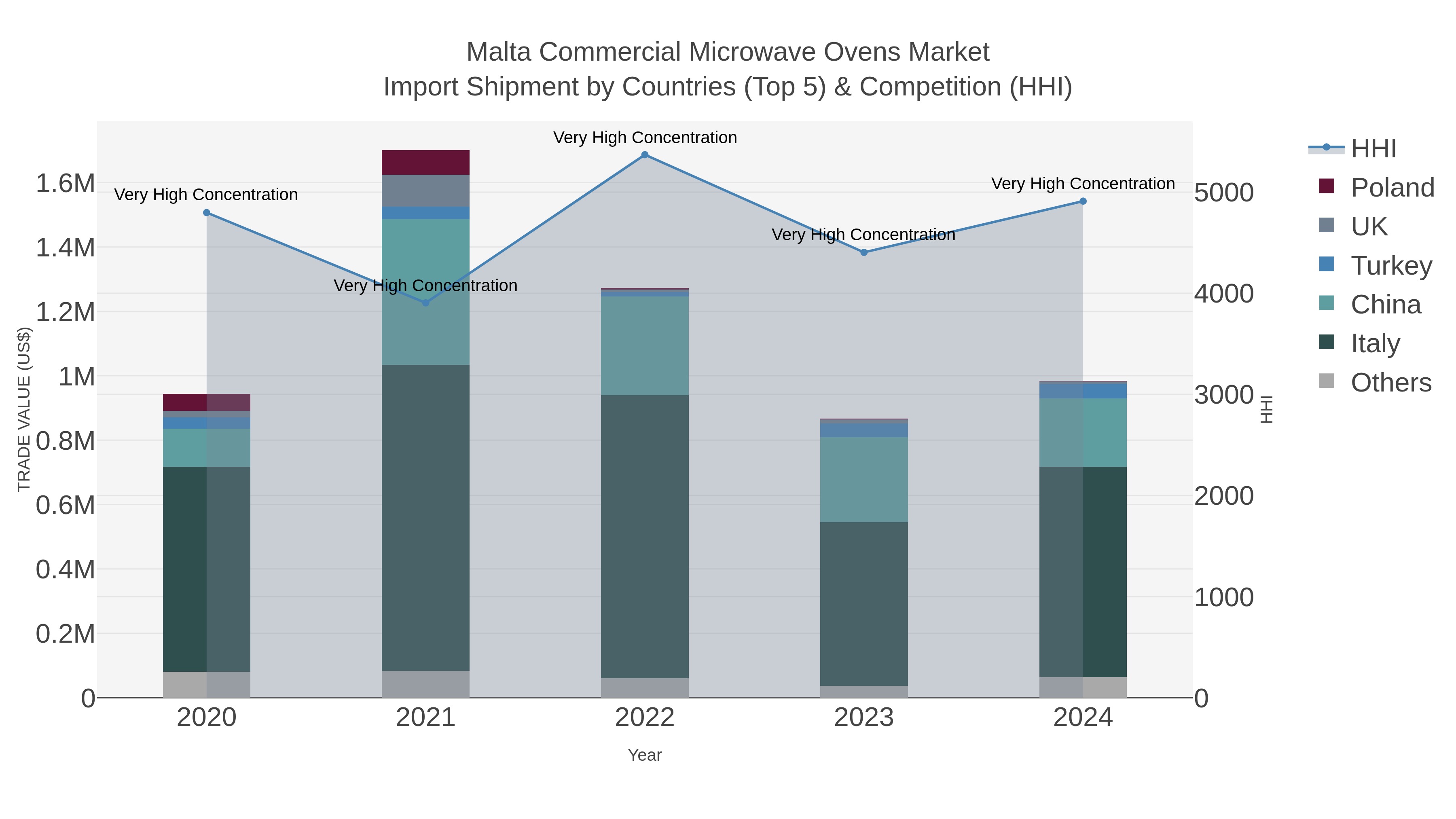 Malta Commercial Microwave Ovens Market Import Shipment by Countries (Top 5) & Competition (HHI)