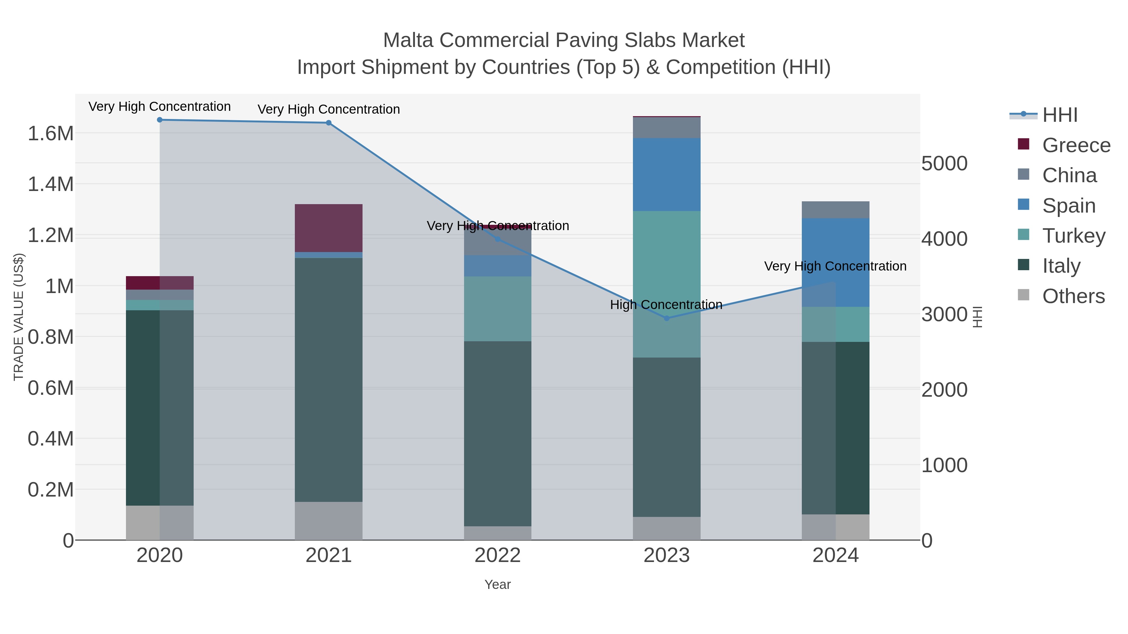 Malta Commercial Paving Slabs Market Import Shipment by Countries (Top 5) & Competition (HHI)