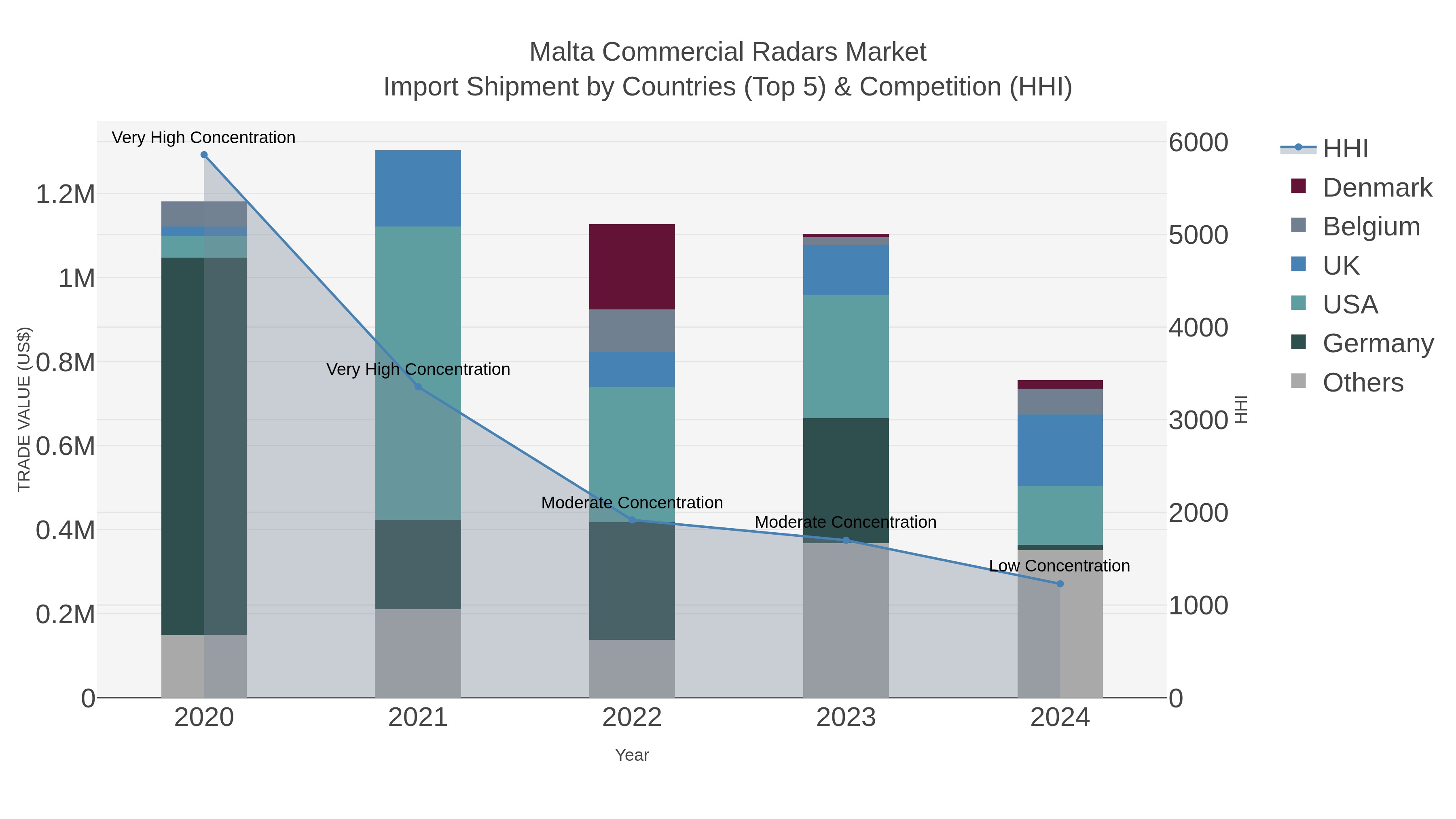 Malta Commercial Radars Market Import Shipment by Countries (Top 5) & Competition (HHI)