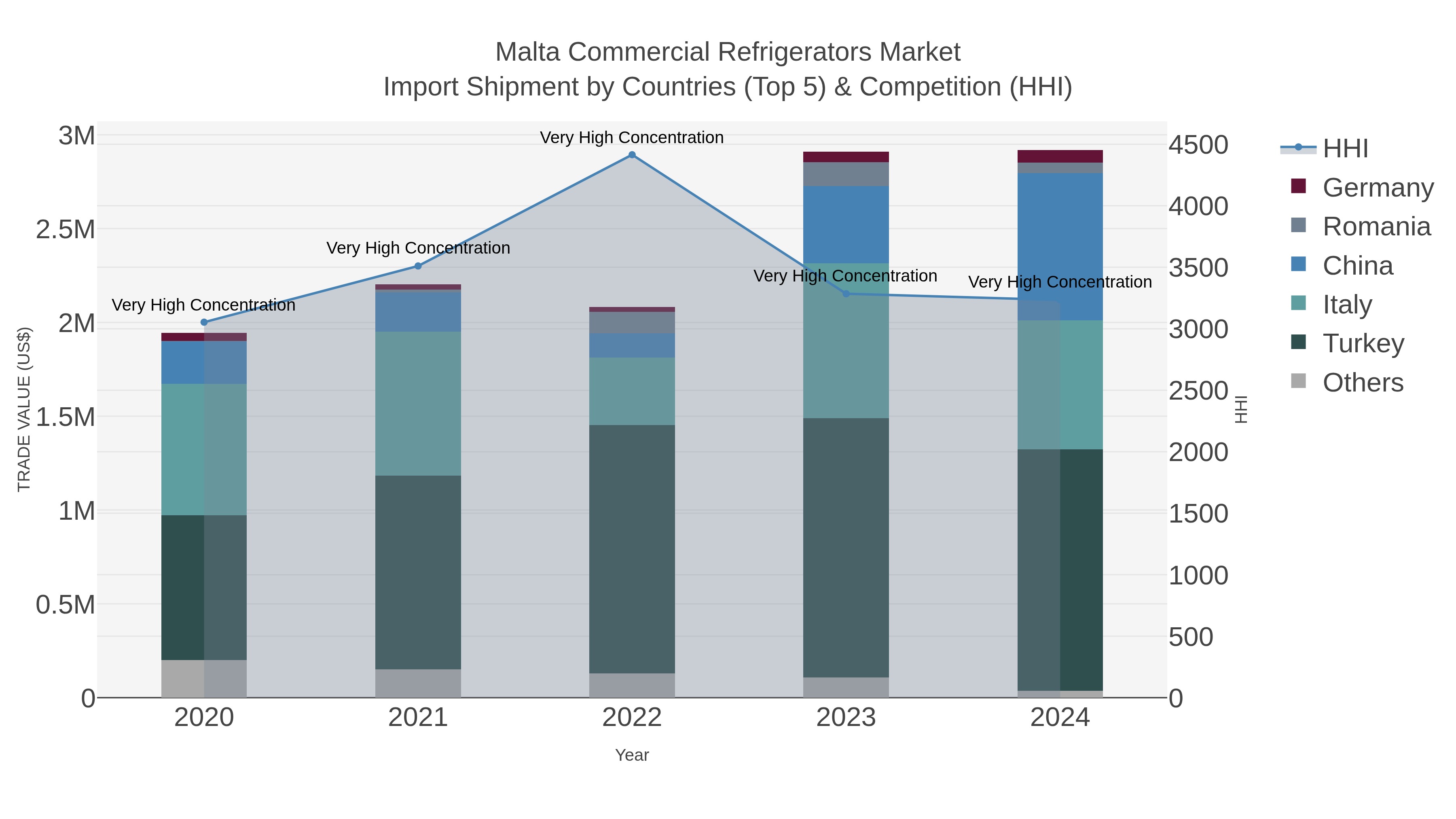 Malta Commercial Refrigerators Market Import Shipment by Countries (Top 5) & Competition (HHI)