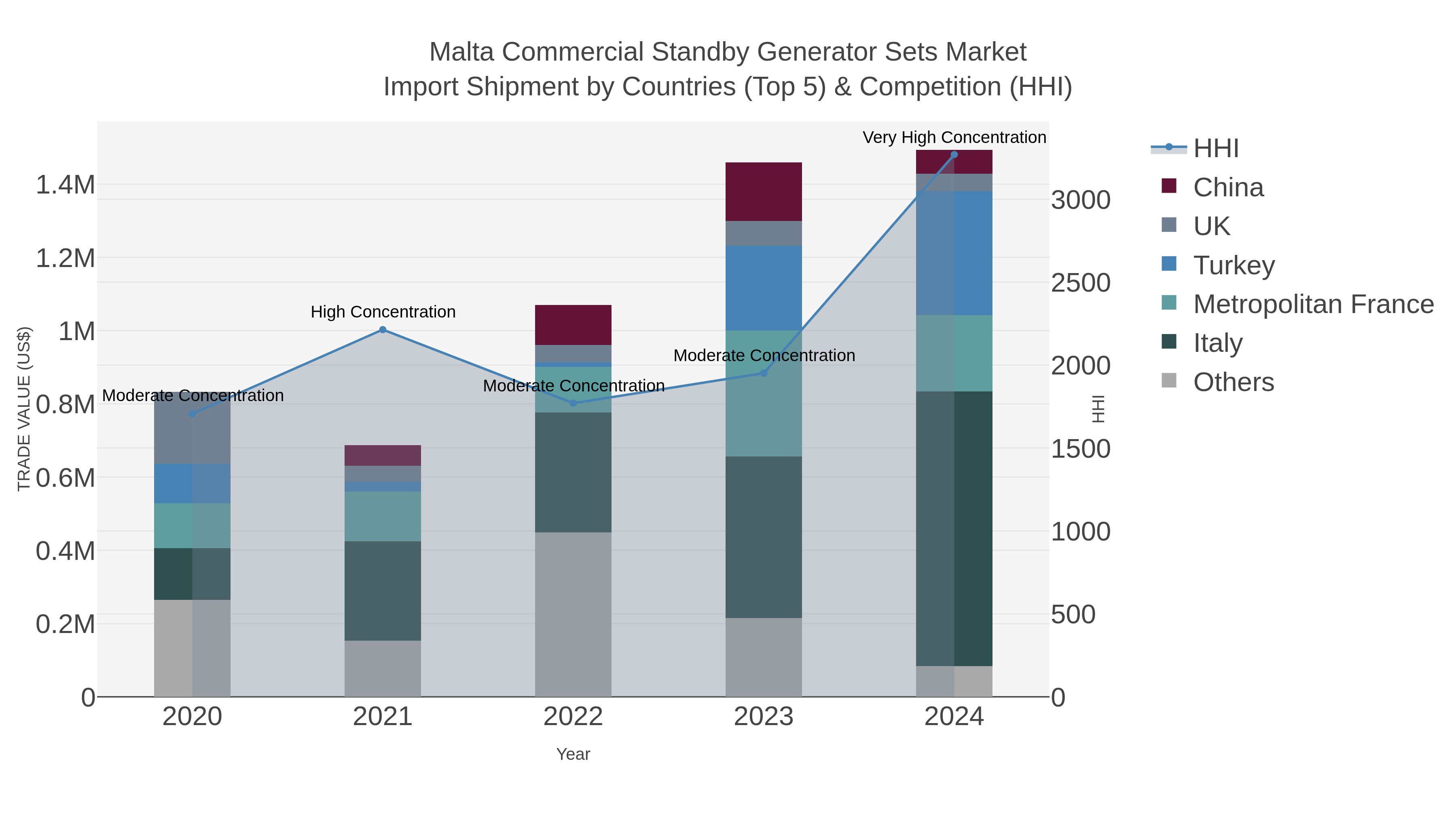 Malta Commercial Standby Generator Sets Market Import Shipment by Countries (Top 5) & Competition (HHI)
