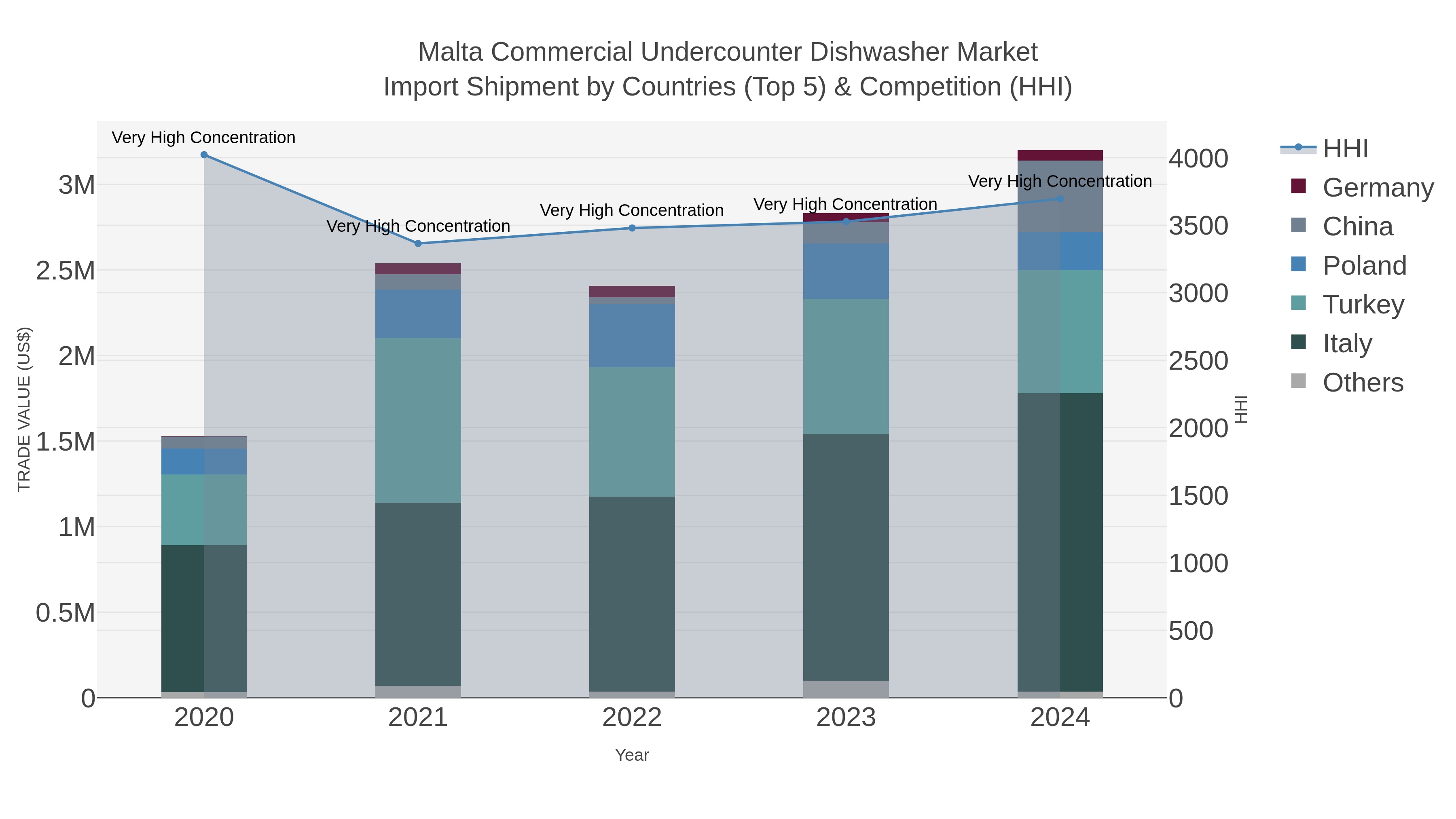 Malta Commercial Undercounter Dishwasher Market Import Shipment by Countries (Top 5) & Competition (HHI)