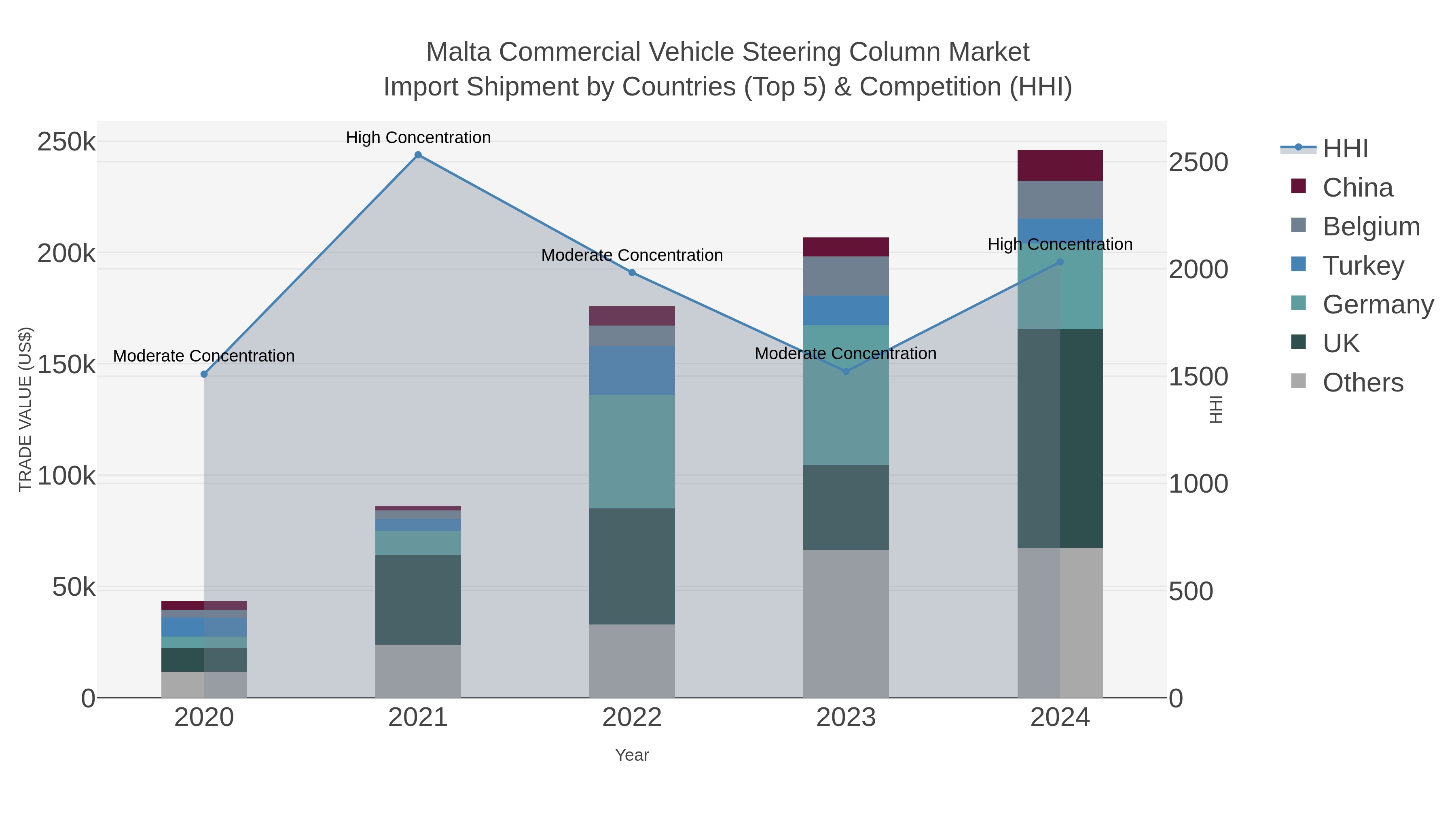 Malta Commercial Vehicle Steering Column Market Import Shipment by Countries (Top 5) & Competition (HHI)