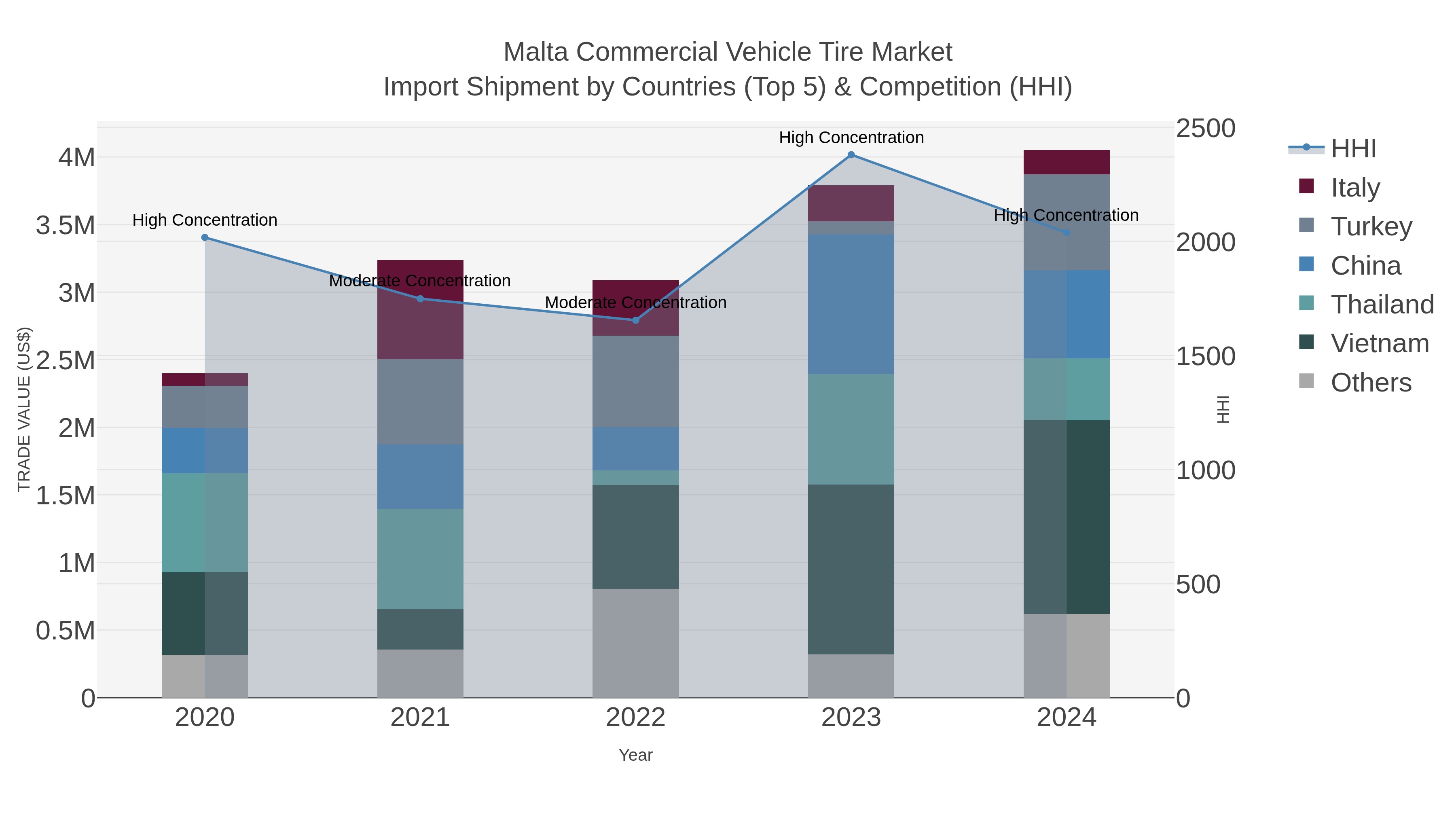 Malta Commercial Vehicle Tire Market Import Shipment by Countries (Top 5) & Competition (HHI)