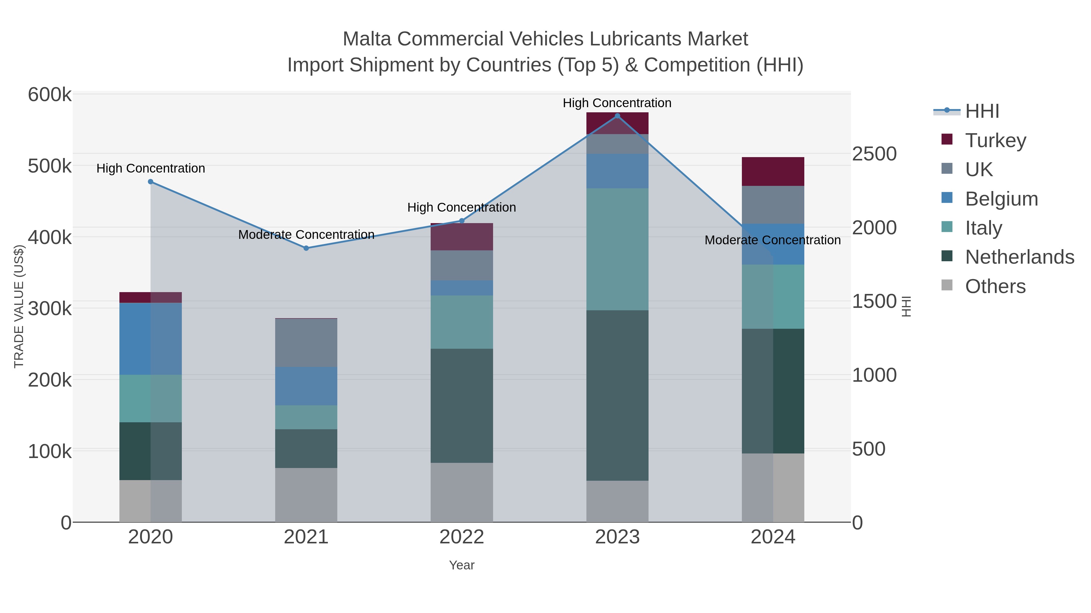 Malta Commercial Vehicles Lubricants Market Import Shipment by Countries (Top 5) & Competition (HHI)