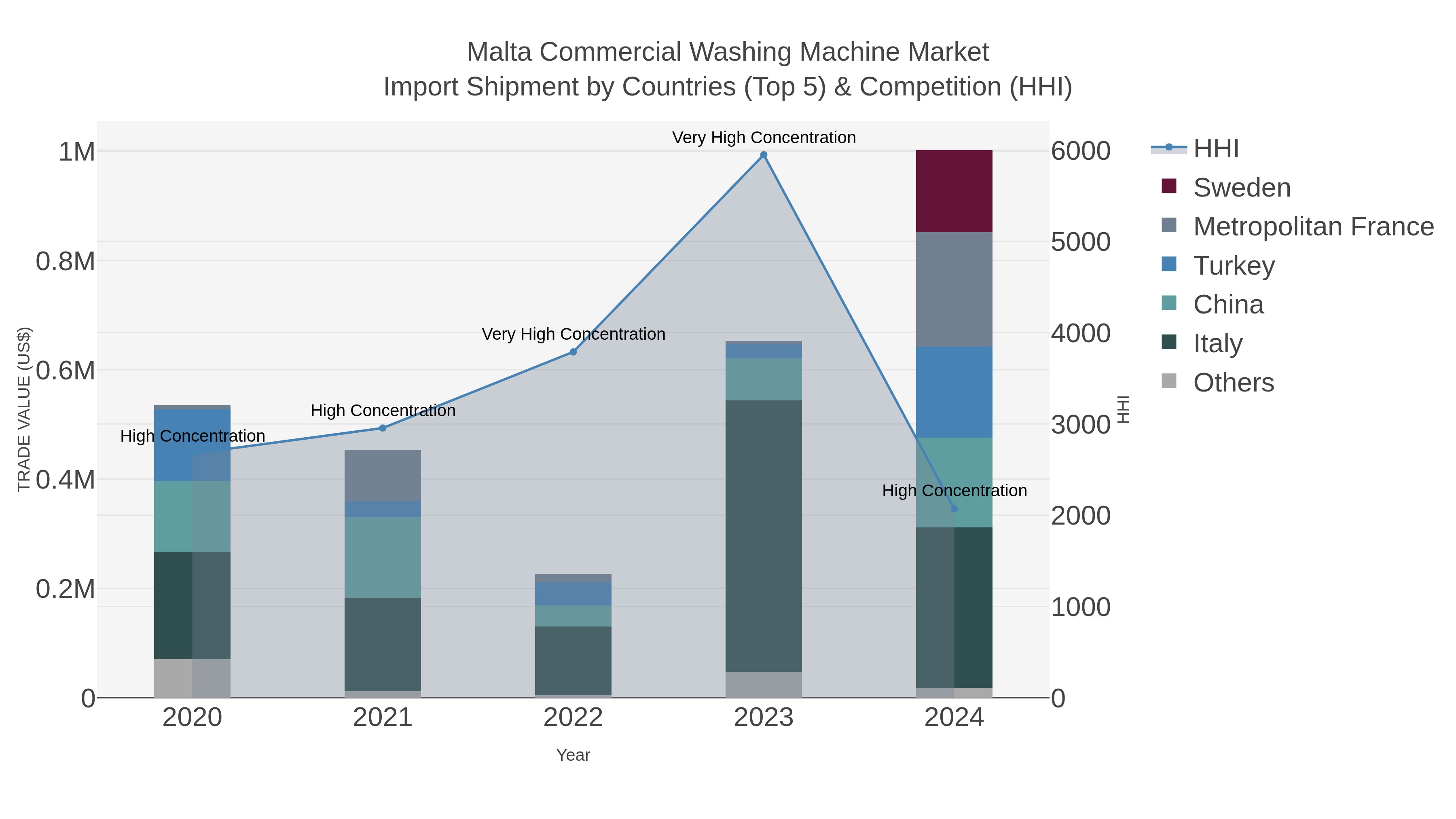 Malta Commercial Washing Machine Market Import Shipment by Countries (Top 5) & Competition (HHI)