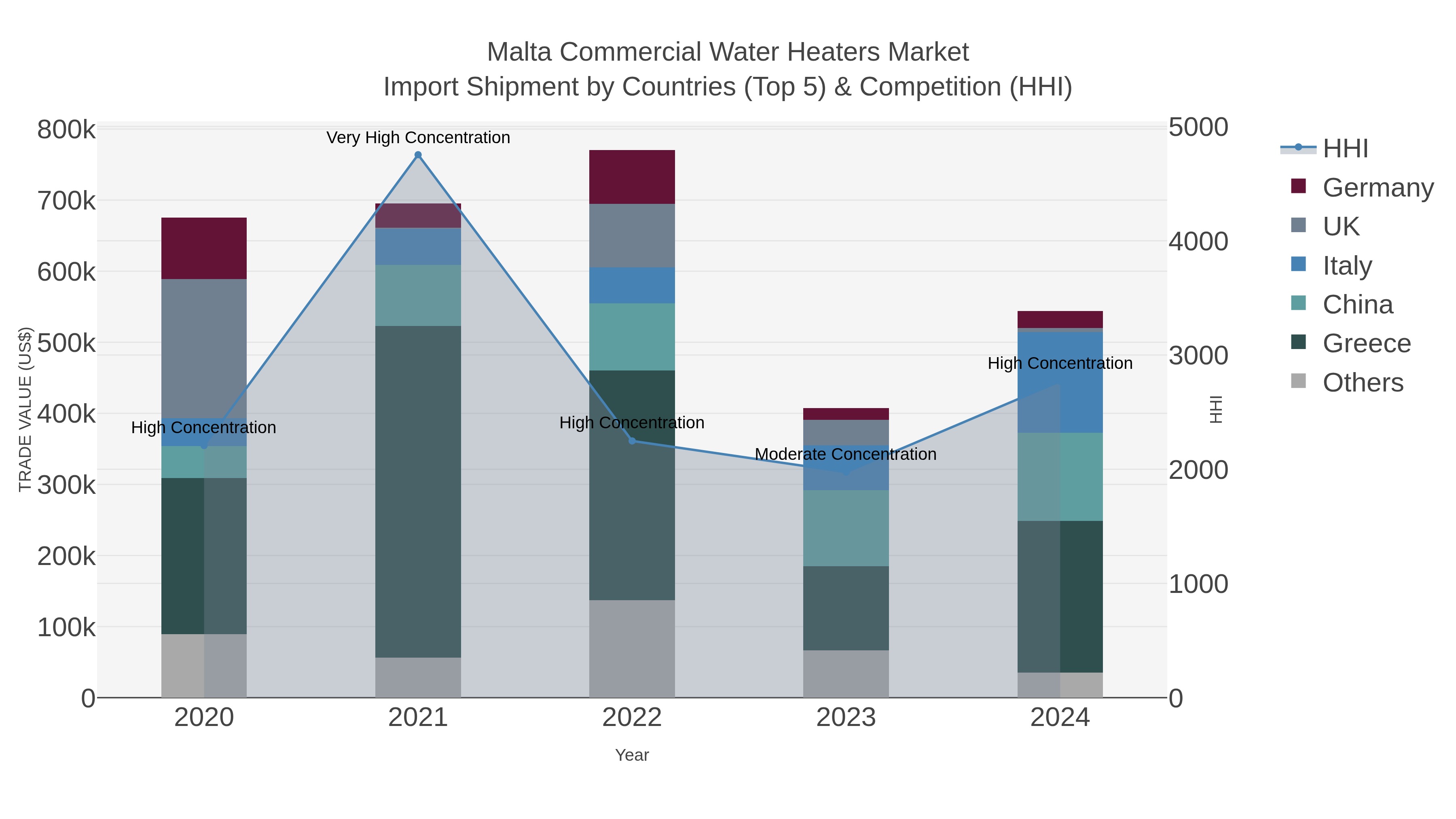 Malta Commercial Water Heaters Market Import Shipment by Countries (Top 5) & Competition (HHI)