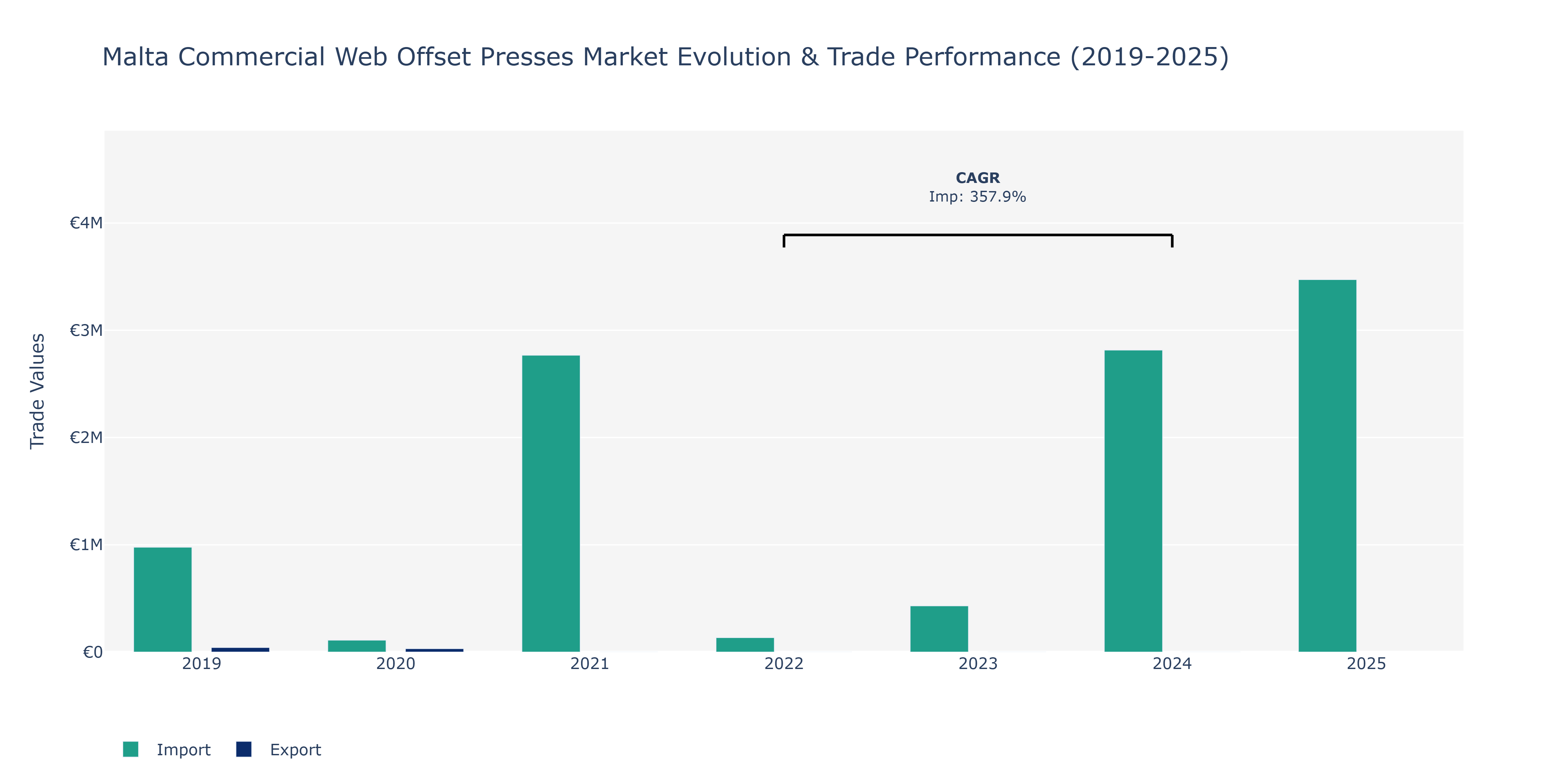 Malta Commercial Web Offset Presses Market: Production & Trade Performance (2019-2025)