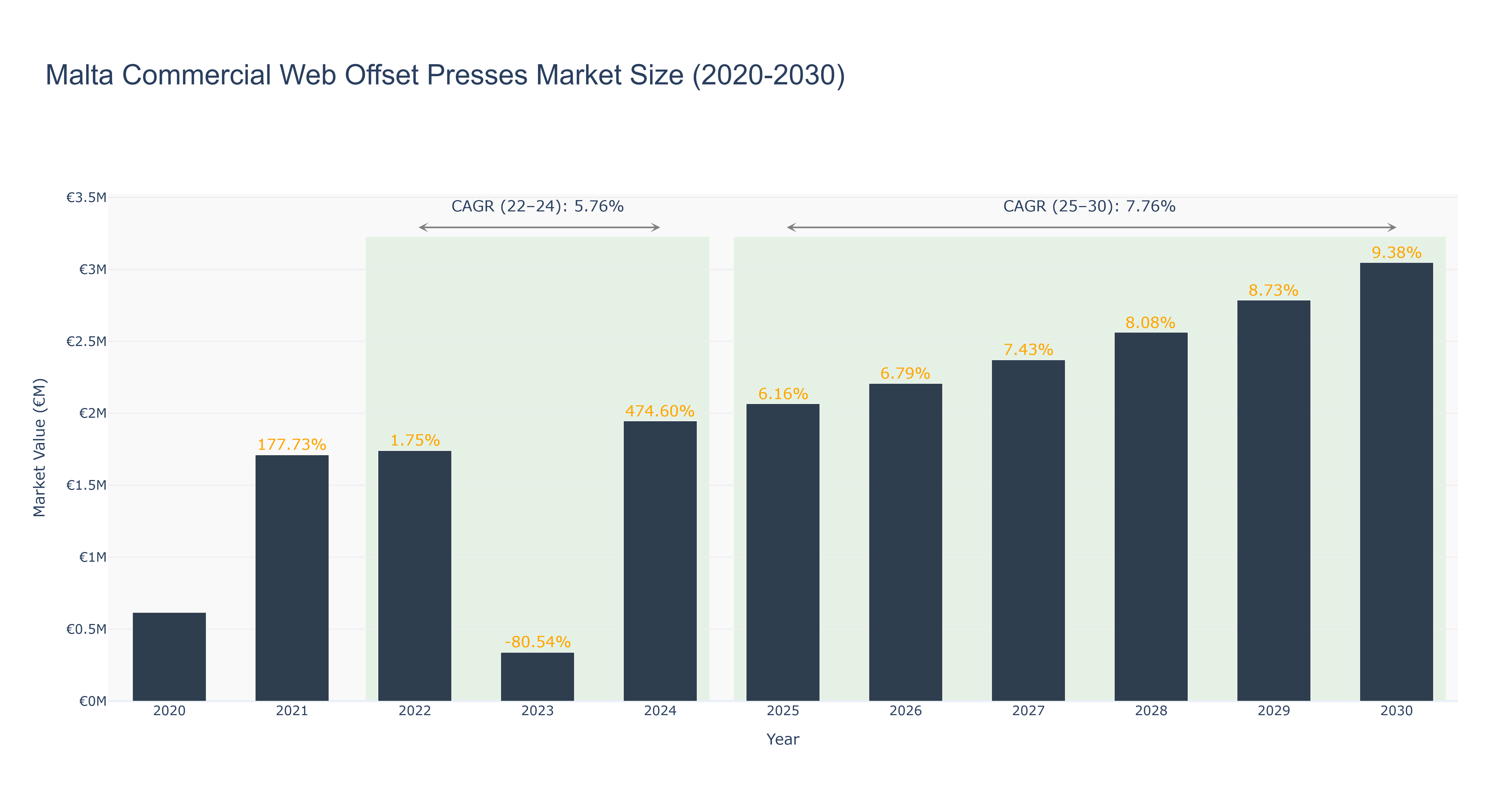 Malta Commercial Web Offset Presses Market Size (2020-2030)