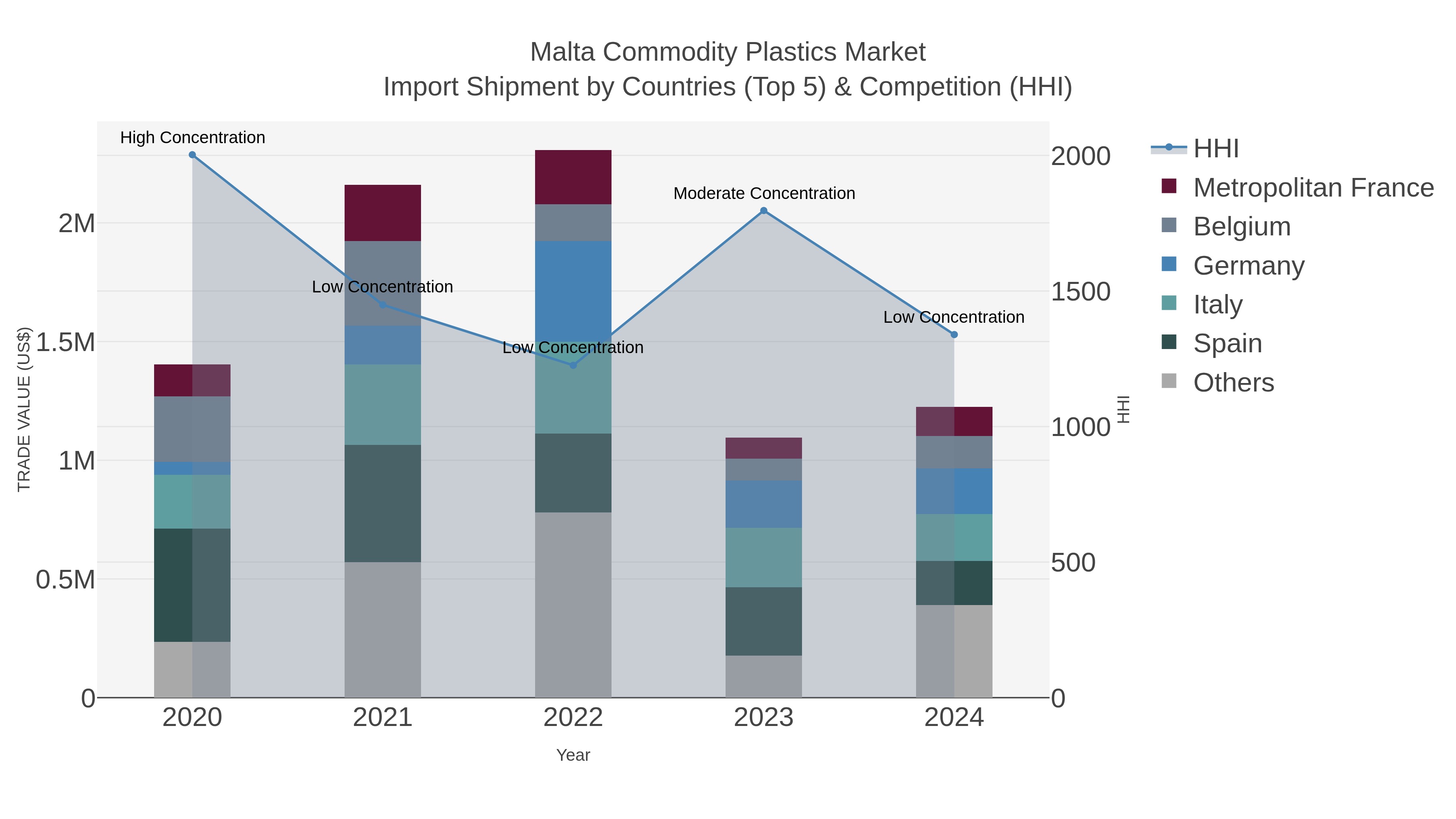 Malta Commodity Plastics Market Import Shipment by Countries (Top 5) & Competition (HHI)