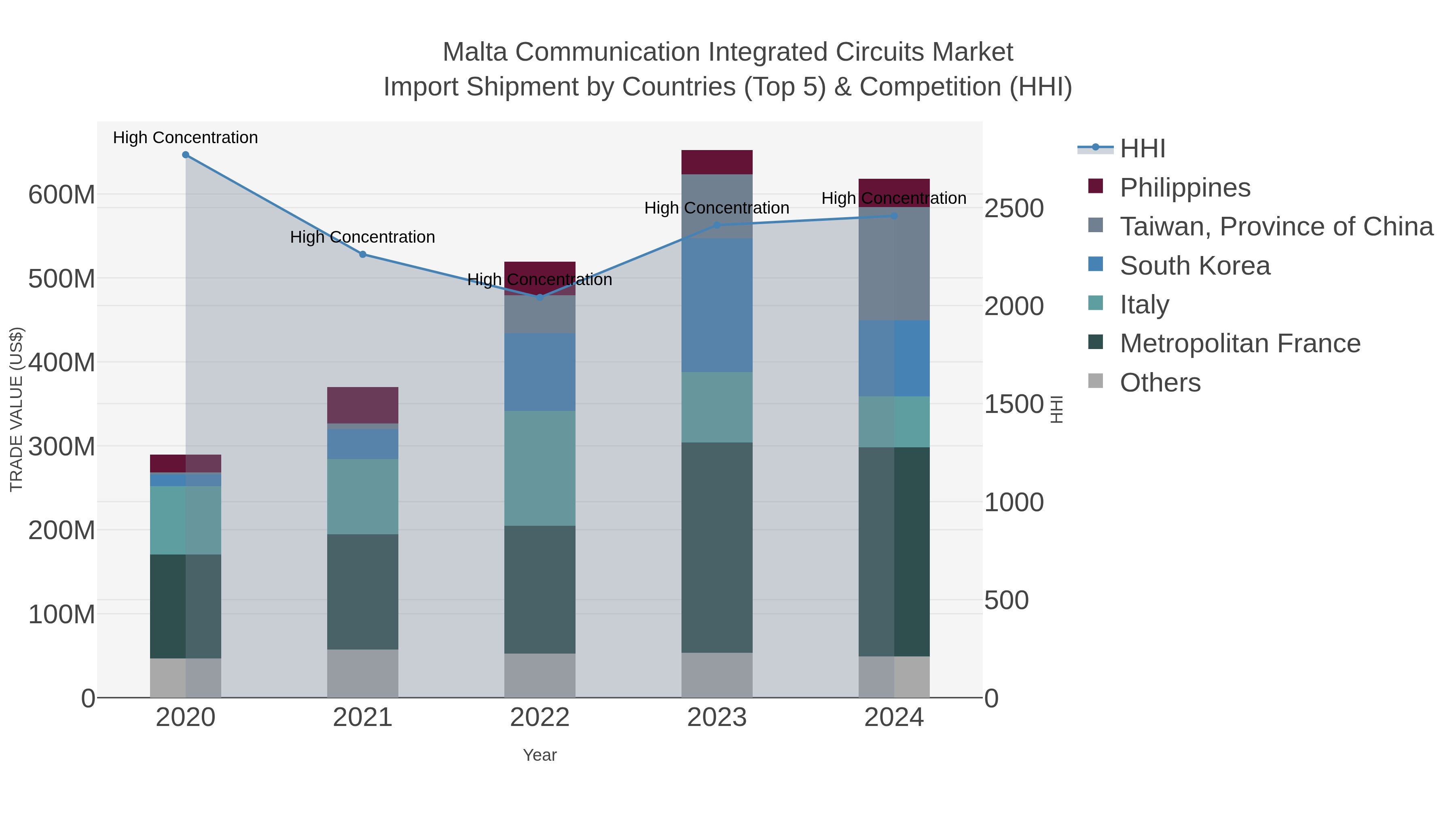 Malta Communication Integrated Circuits Market Import Shipment by Countries (Top 5) & Competition (HHI)