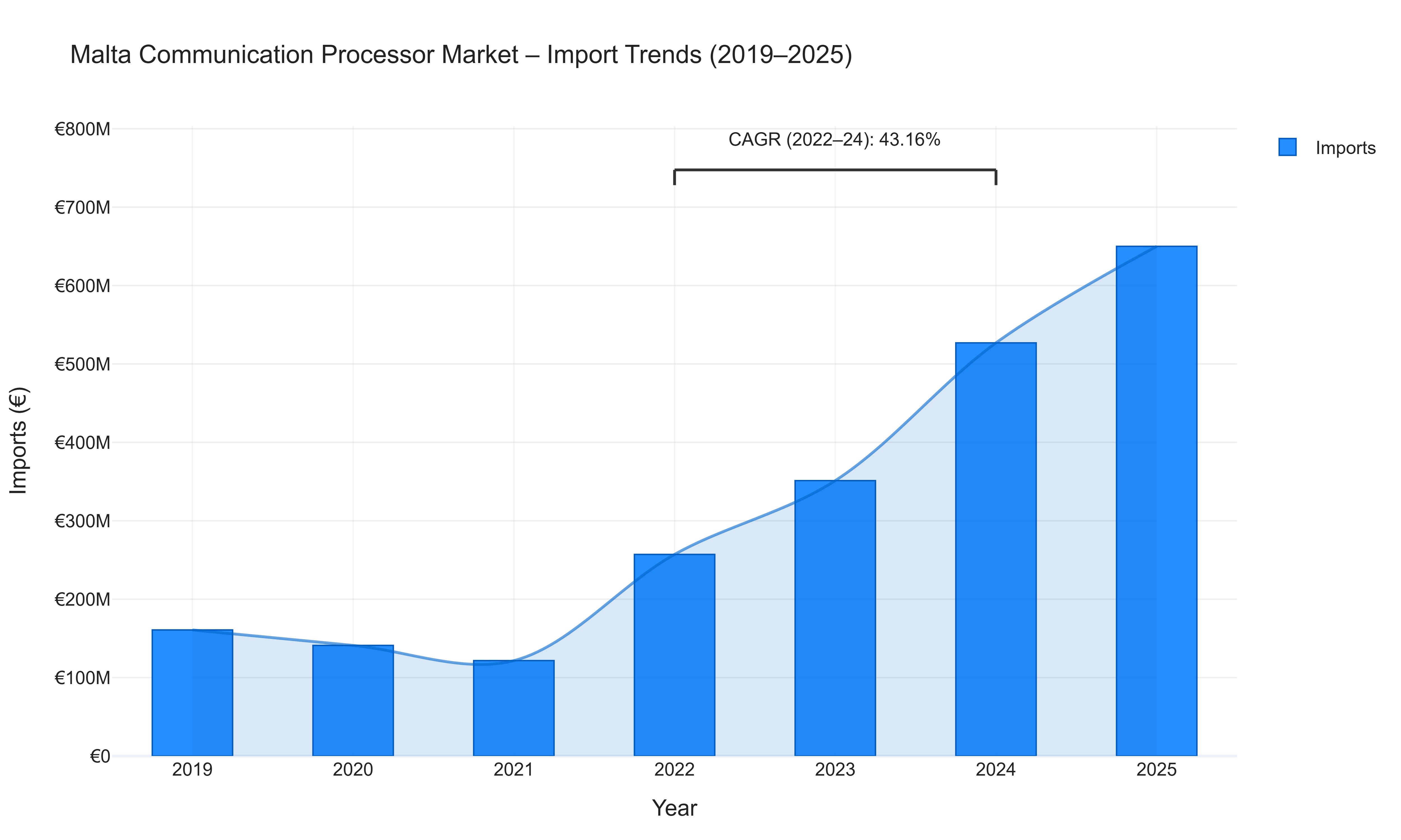 Malta Communication Processor Market - Import Trends (2019-2025)