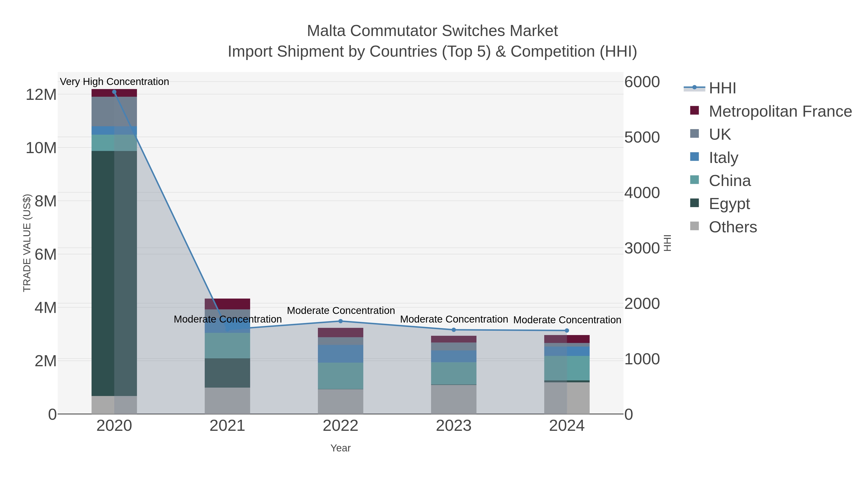Malta Commutator Switches Market Import Shipment by Countries (Top 5) & Competition (HHI)
