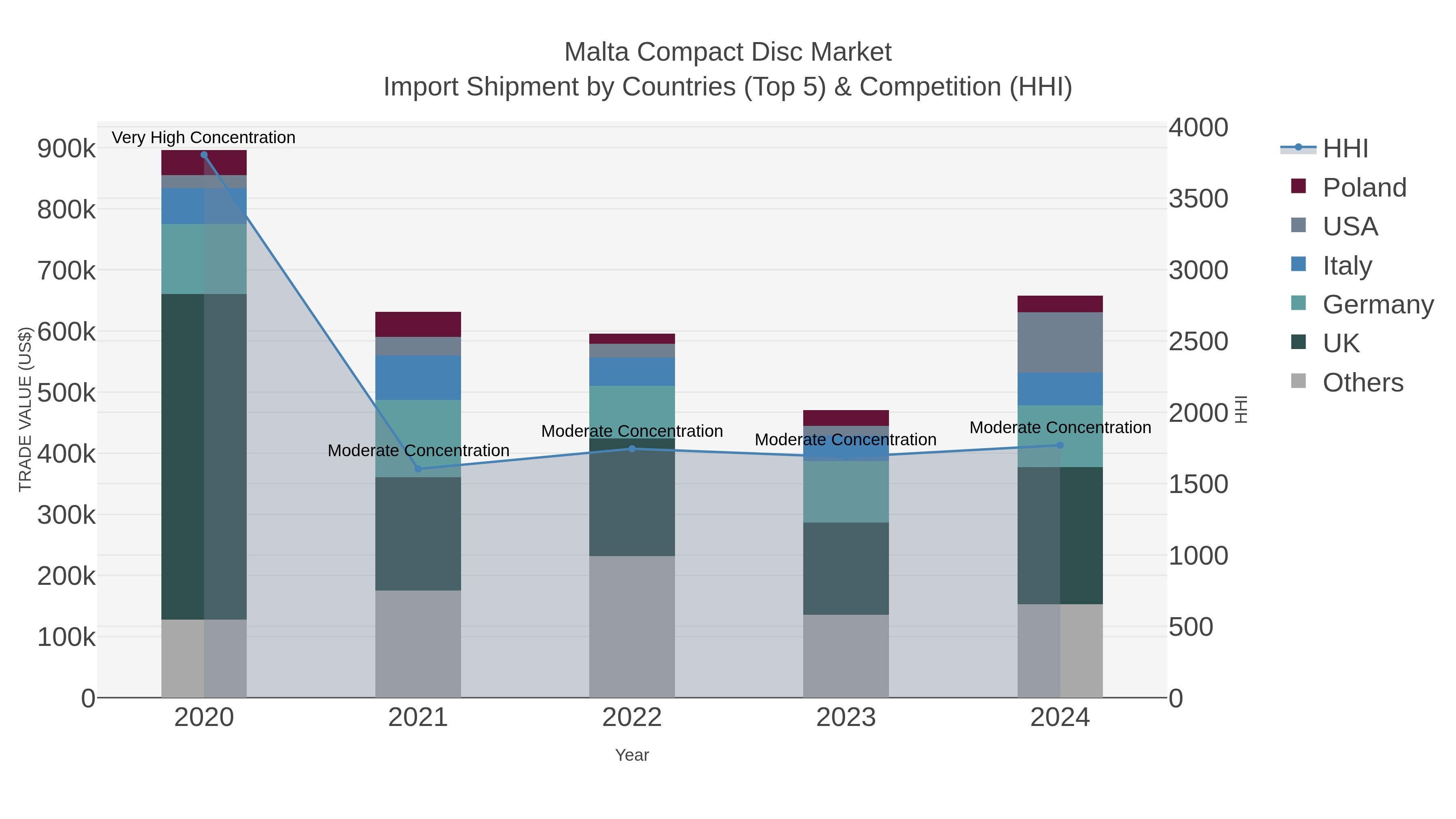 Malta Compact Disc Market Import Shipment by Countries (Top 5) & Competition (HHI)