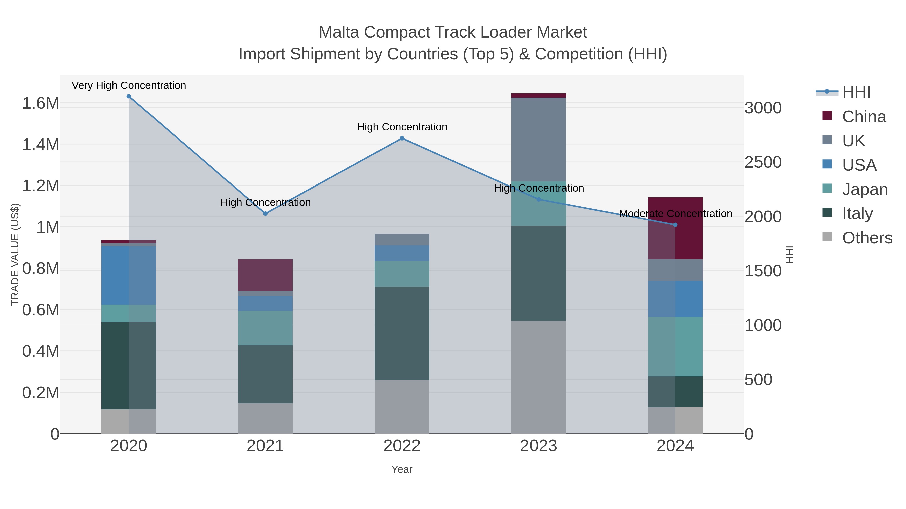 Malta Compact Track Loader Market Import Shipment by Countries (Top 5) & Competition (HHI)