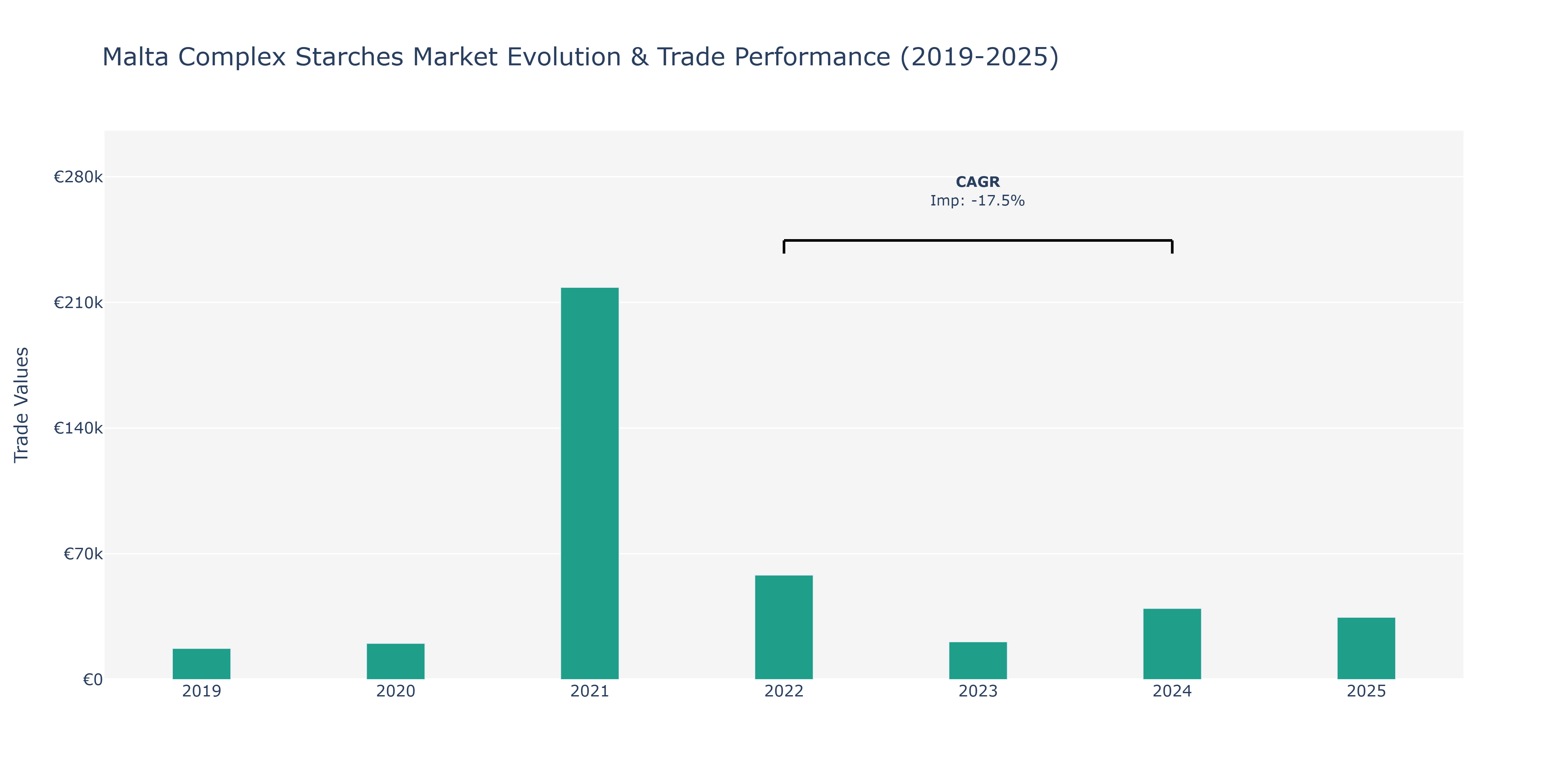Malta Complex Starches Market: Production & Trade Performance (2019-2025)