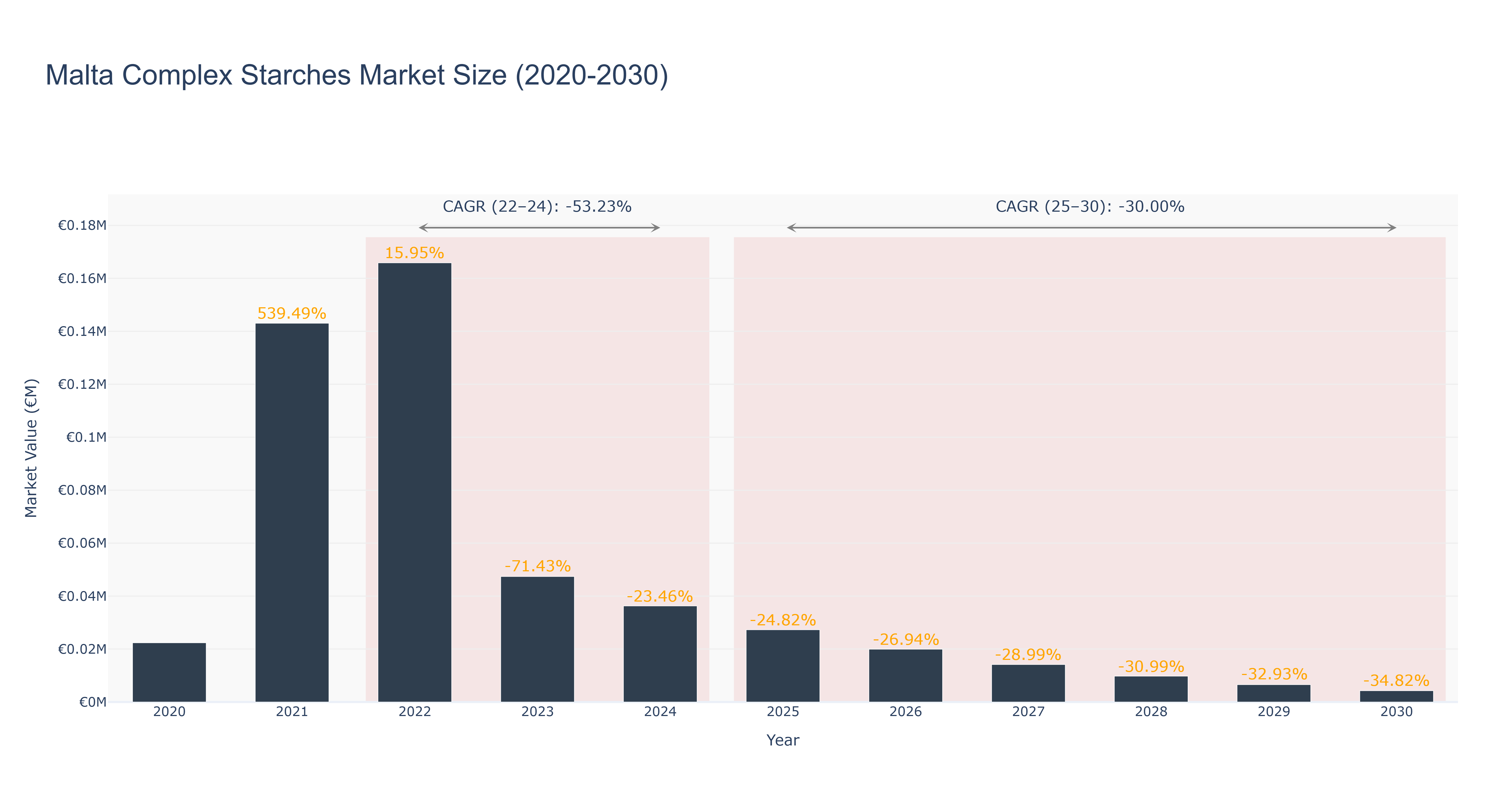 Malta Complex Starches Market Size (2020-2030)