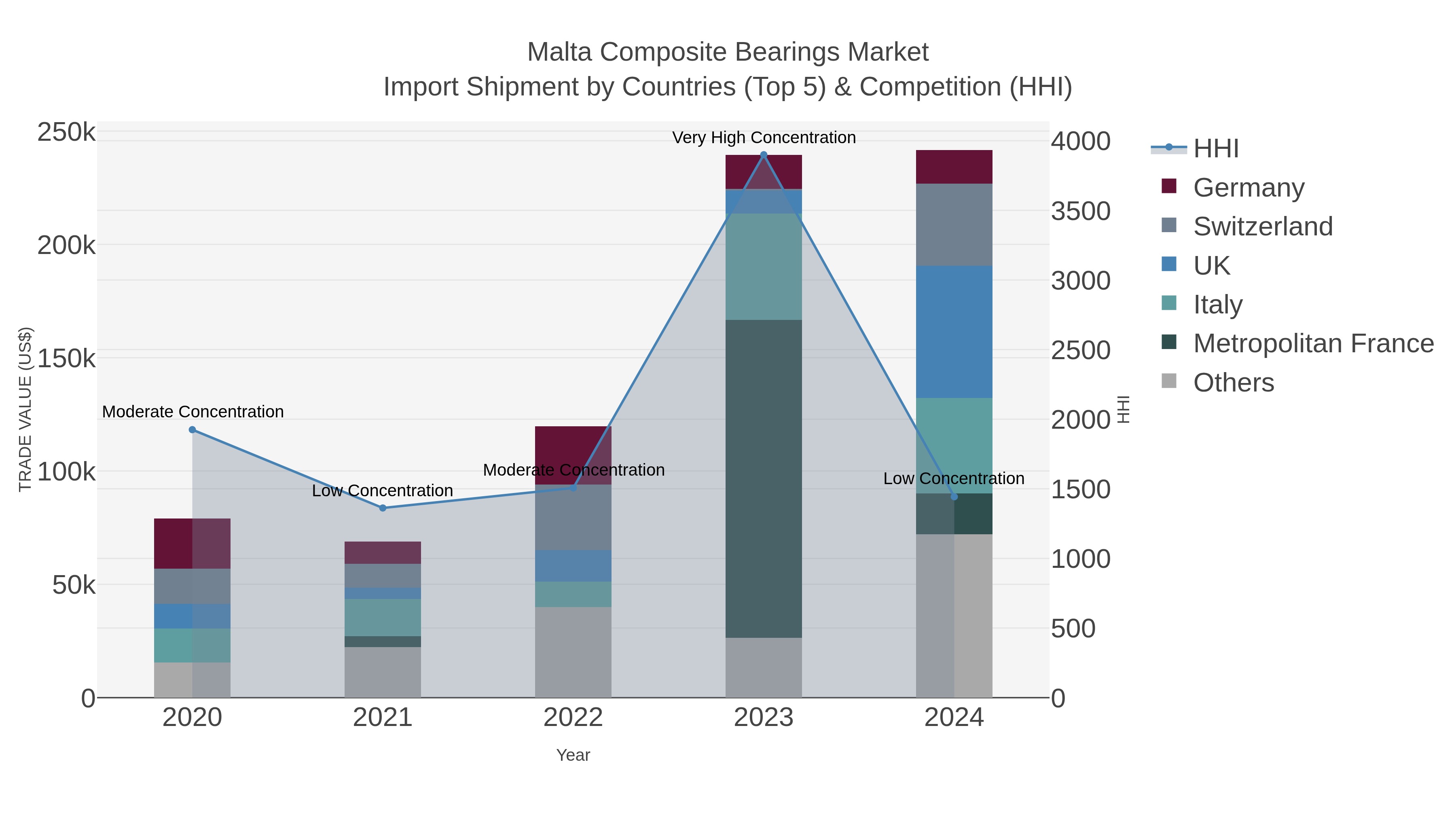 Malta Composite Bearings Market Import Shipment by Countries (Top 5) & Competition (HHI)