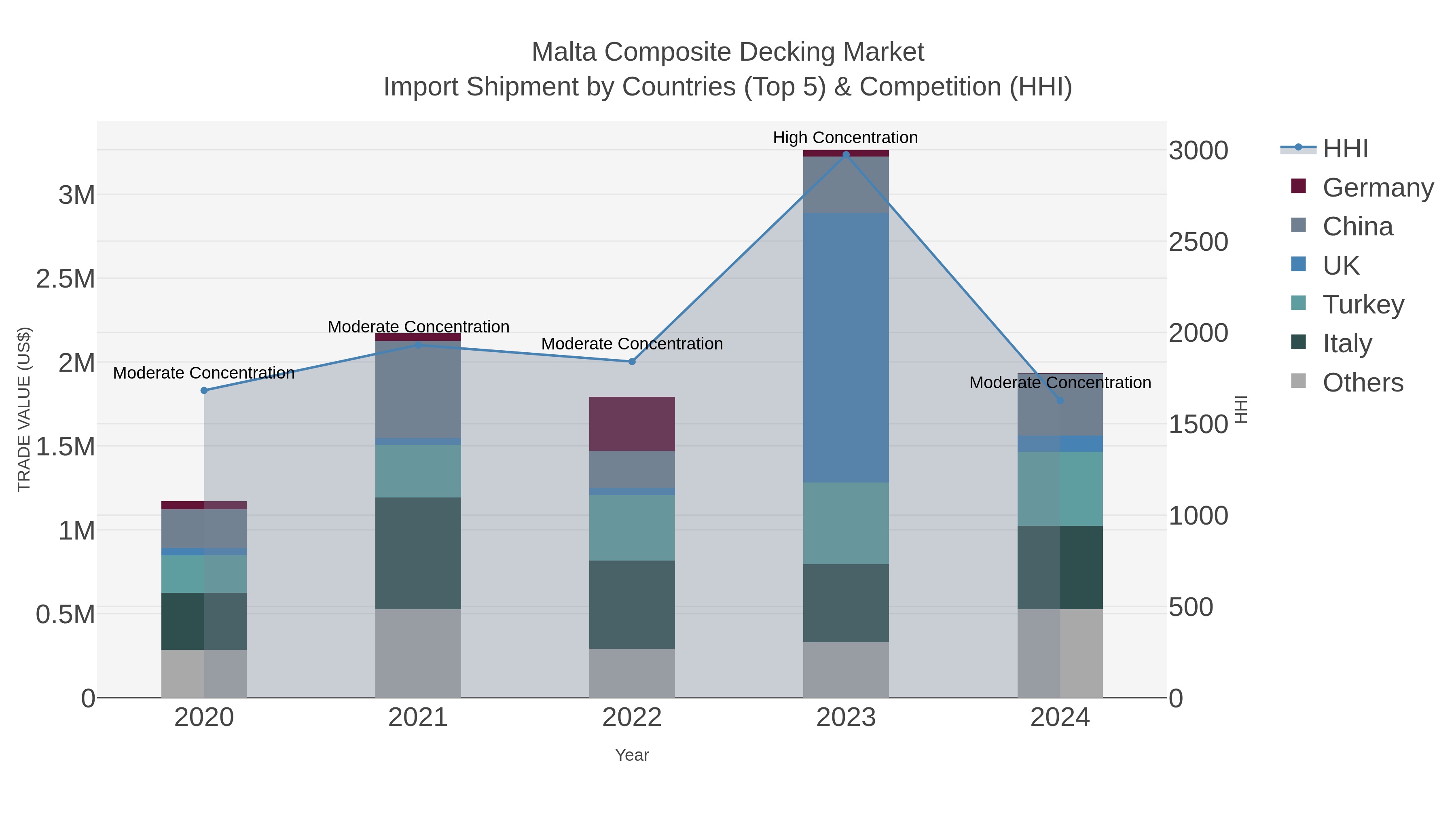 Malta Composite Decking Market Import Shipment by Countries (Top 5) & Competition (HHI)
