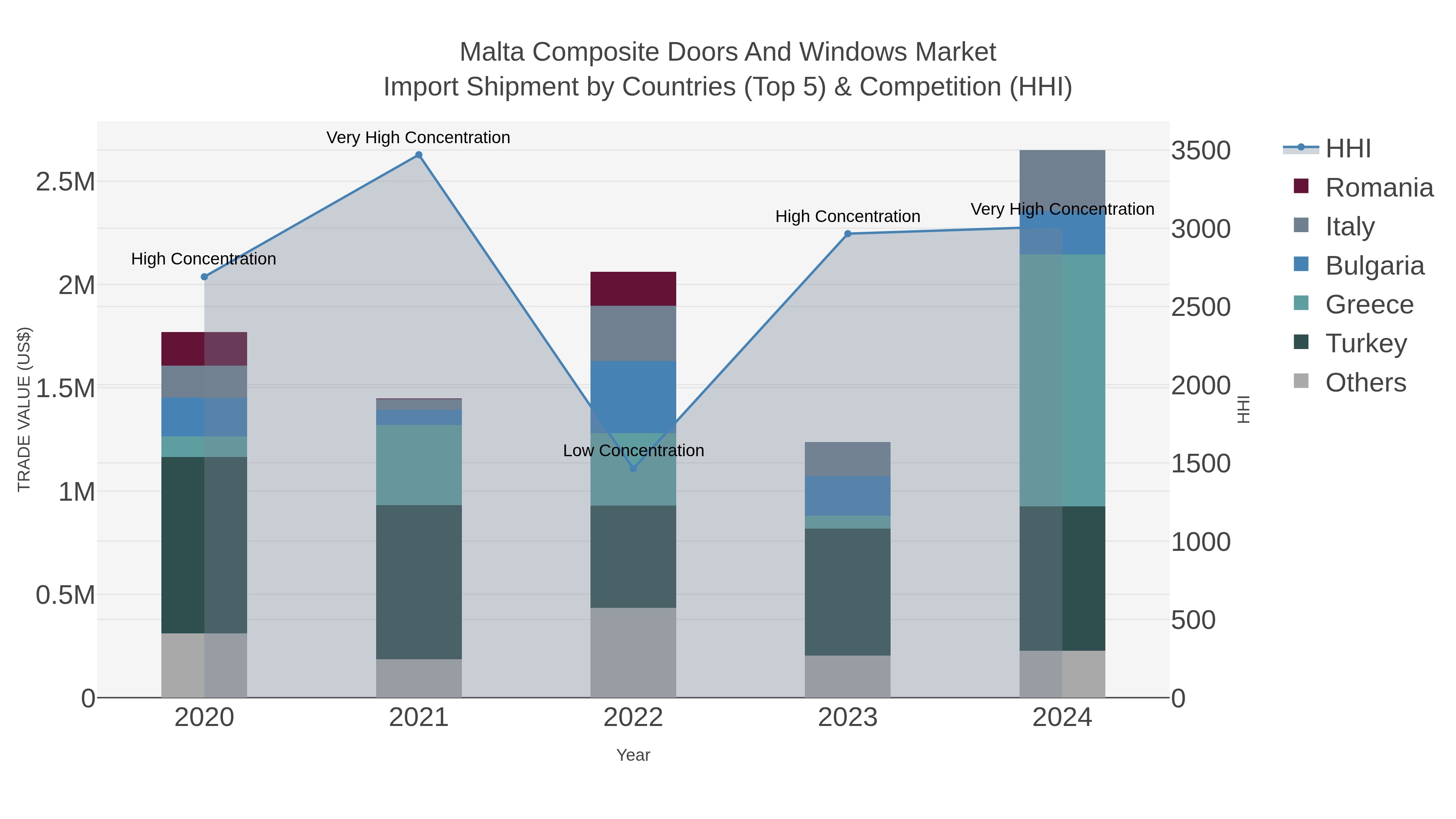 Malta Composite Doors And Windows Market Import Shipment by Countries (Top 5) & Competition (HHI)