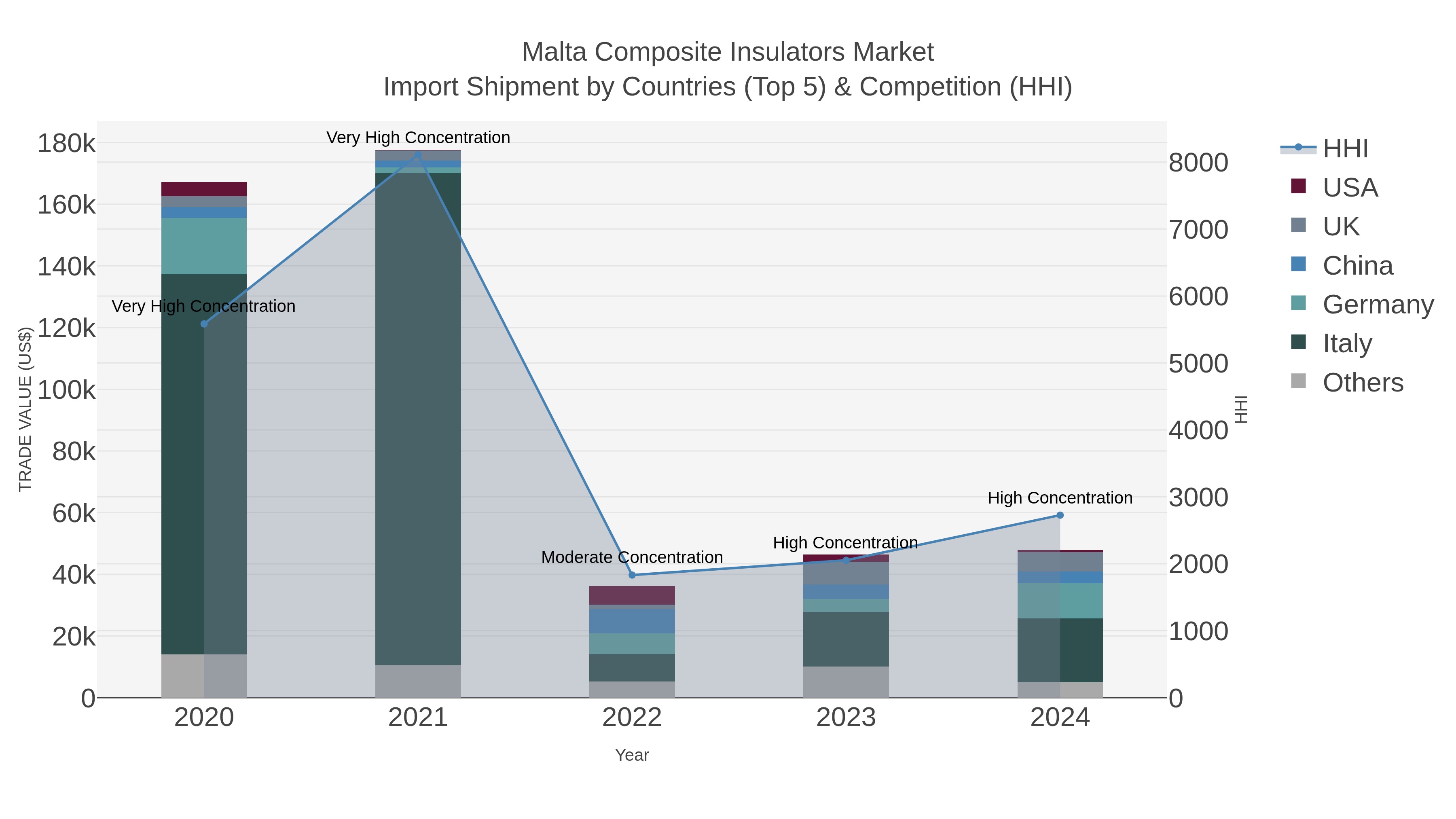 Malta Composite Insulators Market Import Shipment by Countries (Top 5) & Competition (HHI)