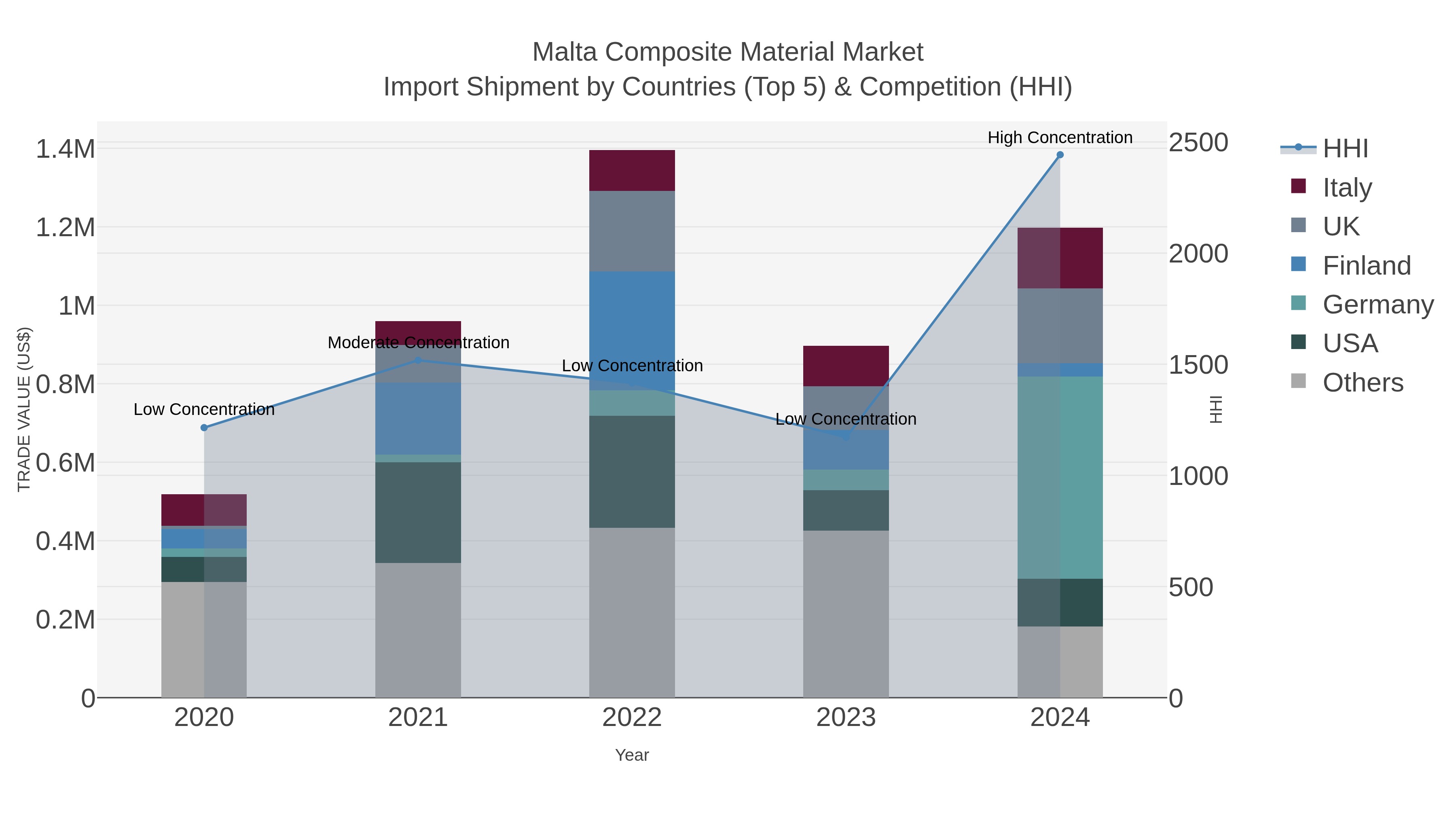 Malta Composite Material Market Import Shipment by Countries (Top 5) & Competition (HHI)