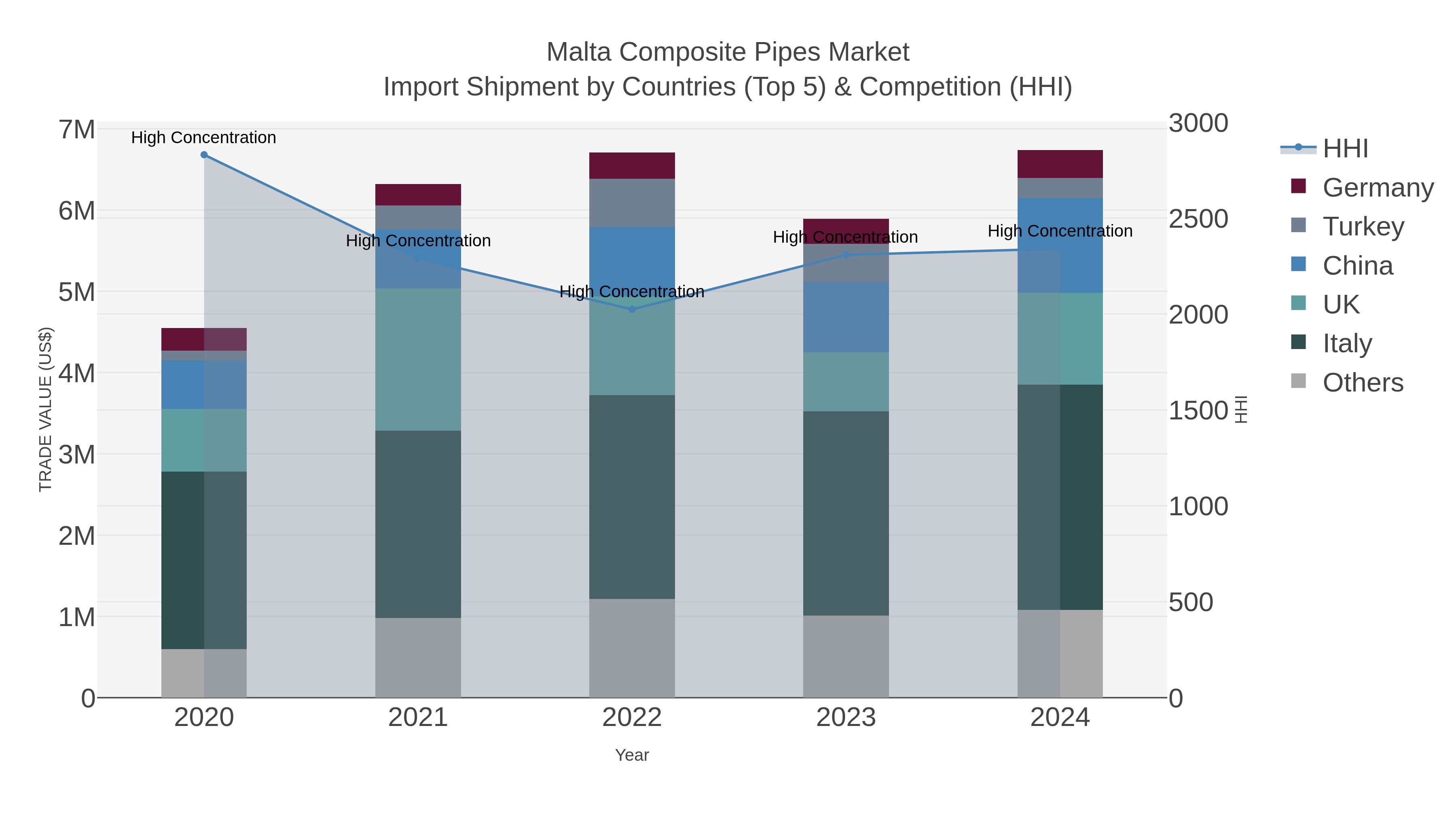 Malta Composite Pipes Market Import Shipment by Countries (Top 5) & Competition (HHI)